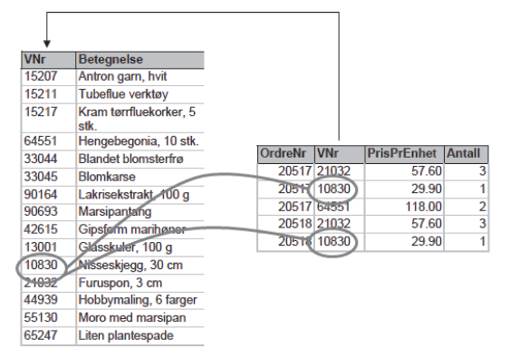 Fremmednøkler Eksempel fra Hobbyhuset: Alle varenumre i tabellen Ordre må finnes i tabellen Vare.