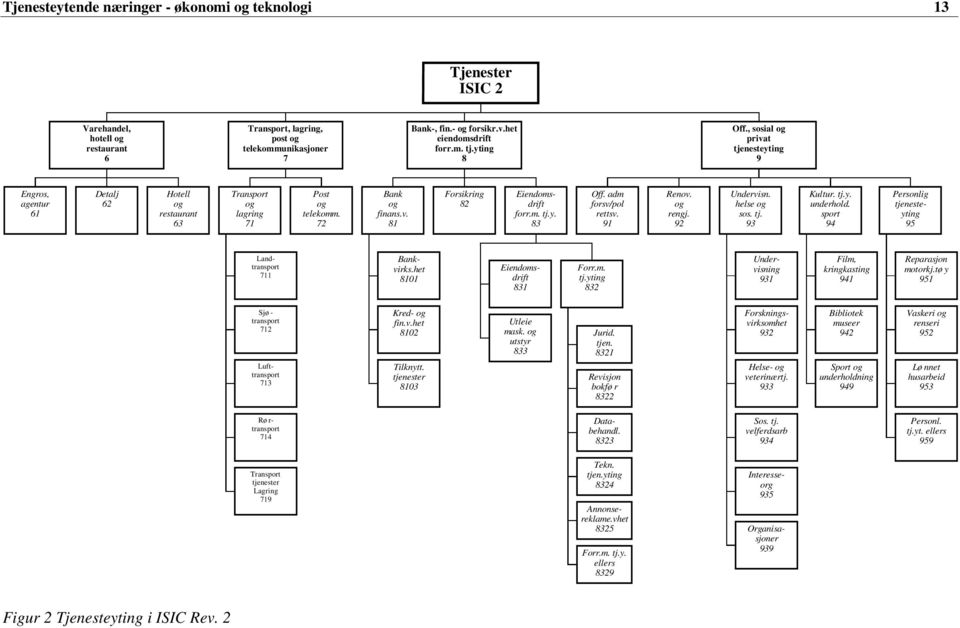 m. tj.y. 83 Off. adm forsv/pol rettsv. 91 Renov. og rengj. 92 Undervisn. helse og sos. tj. 93 Kultur. tj.y. underhold. sport 94 Personlig tjenesteyting 95 Landtransport 711 Bankvirks.