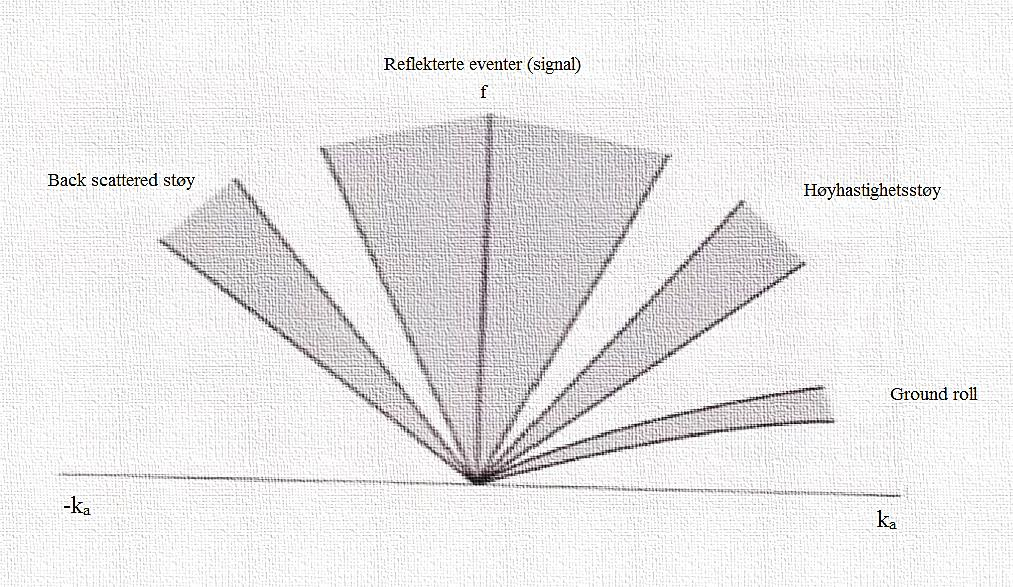 Fig. 3.4: f-k plot for et typisk skudd gather med refleksjoner og ulike typer støy.