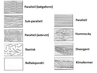 seismiske facies innenfor hver sekvens, blir det forsøkt å definere avsetningssystem og avsetningshistorie, da disse kan representere ulike geologiske hendelser og perioder (Hart, 2000). Fig. 3.