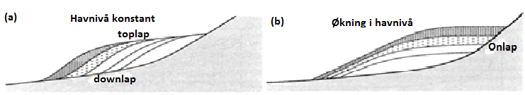 at erosjon oppstår i stedet for avsetting (Mussett & Khan, 2007).