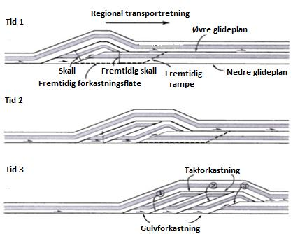 over bergartene som befinner seg på den andre siden av forkastningen (Pluijm & Marshak, 2004). Disse deles inn i to system. En imbrikasjonsvifte (Fig. 3.