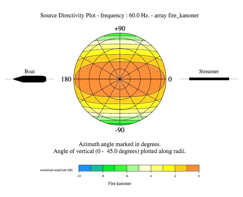 Fig. 4.5: Direktivitetsplott for kilden med frekvens = 60.0 Hz.