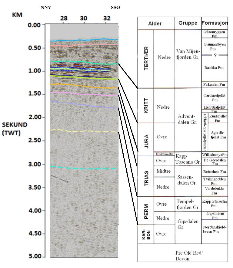 Fig. 6.4: Korrelasjonsdiagram med seismiske og stratigrafiske enheter. Utsnittet av seismikken er fra den dypeste delen av linje 21.