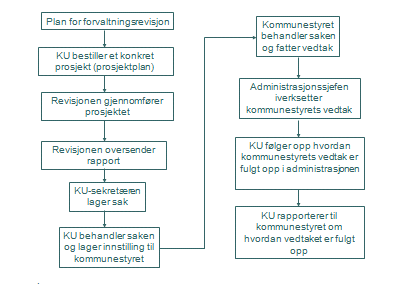 Med mindre kommunestyret vedtar spesielle bestemmelser for når og hvordan rapporteringen skal foregå, er det opp til kontrollutvalget å finne en hensiktsmessig form og frekvens på dette.