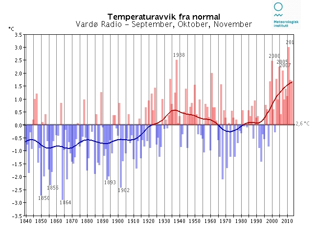 Langtidsvariasjon av temperatur på utvalgte RCS-stasjoner Høstsesongen (september - november) RCS-stasjoner (Reference Climate Stations) tilhører det WM-definerte nettet av verdensomspennende