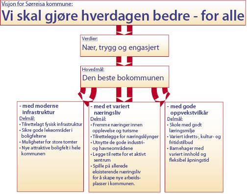 Tilstandsrapport grunnskolen i Sørreisa kommune 2013/14 Målsettinger Nasjonale målsettinger Regjeringen har gjennom Stortingsmelding 31 2007-2008 Om kvalitet i skolen og Stortingsmelding 20 2012-2013