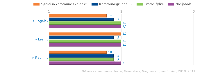 Tilstandsrapport grunnskolen i Sørreisa kommune 2013/14 Det er viktig å være klar over at det for små utvalg (en skole eller en liten kommune), som vi har i Sørreisa, kan være stor variasjon i