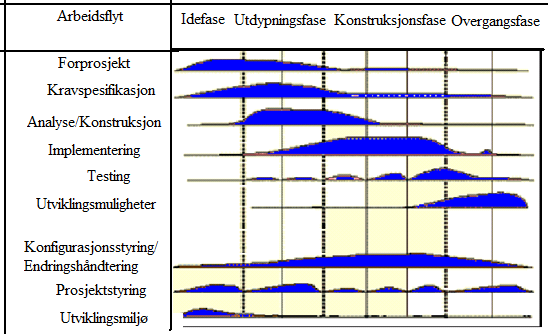 3.4.1 Prosessmodellen RUP Rational Unified Process (RUP) er en metode som beskriver hvordan man kan jobbe med utvikling av prosjekter. Modellen kan brukes på mange forskjellige måter.