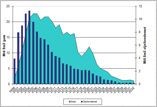 Figur 1.4.1 - Historisk oversikt og prognose på gass og olje/kondensat produksjon på Åsgardfeltet 1.5 