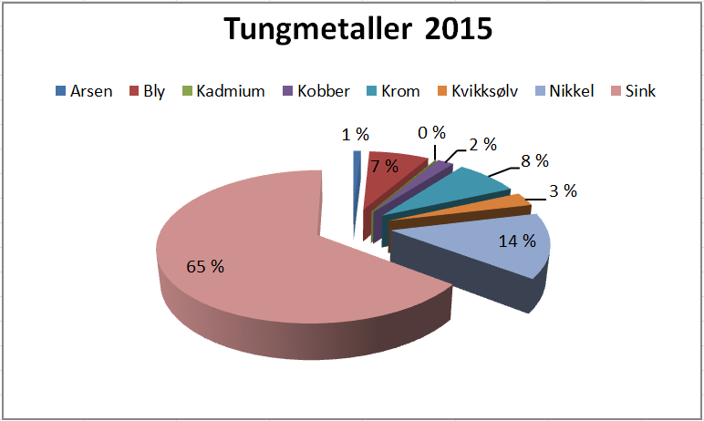 Tabell 3.2.