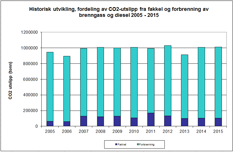 7.6 Forbrenningsprosesser Tabell 7.6.1 viser utslipp til luft fra forbrenningsprosesser på Åsgard i rapporteringsåret.