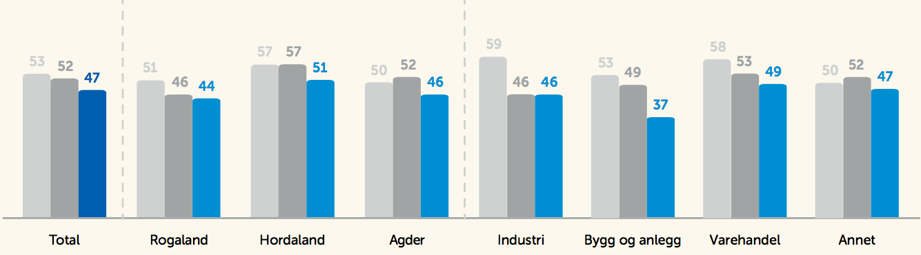 Andel (i %) som venter oppgang (resten venter nedgang).