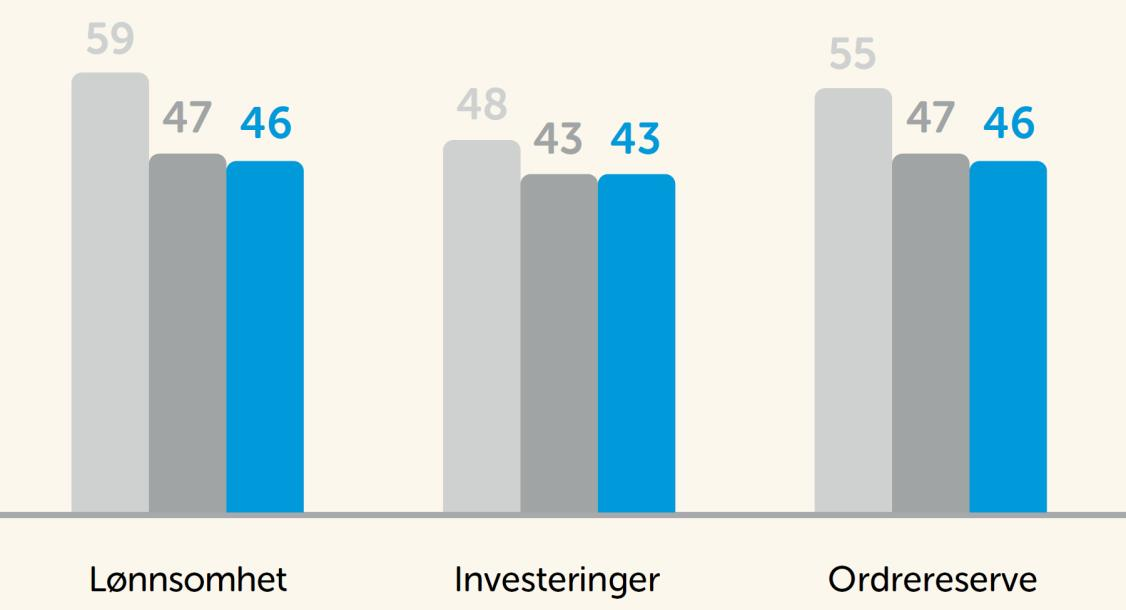 5 Stemningen blant bedriftene Andel (i %) som venter oppgang (resten venter nedgang).