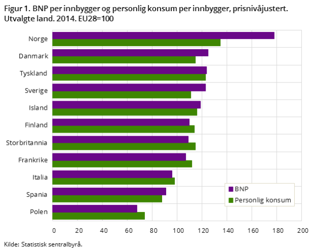 Oppsummert: Norge klarer seg fortsatt godt.