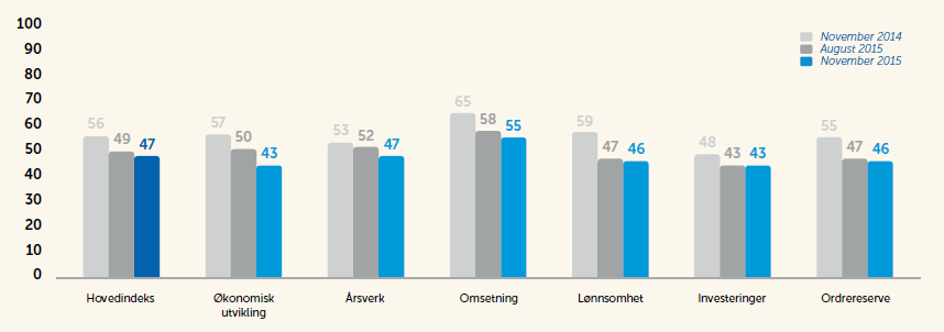 Stemningen blant bedriftene Andel (i %)