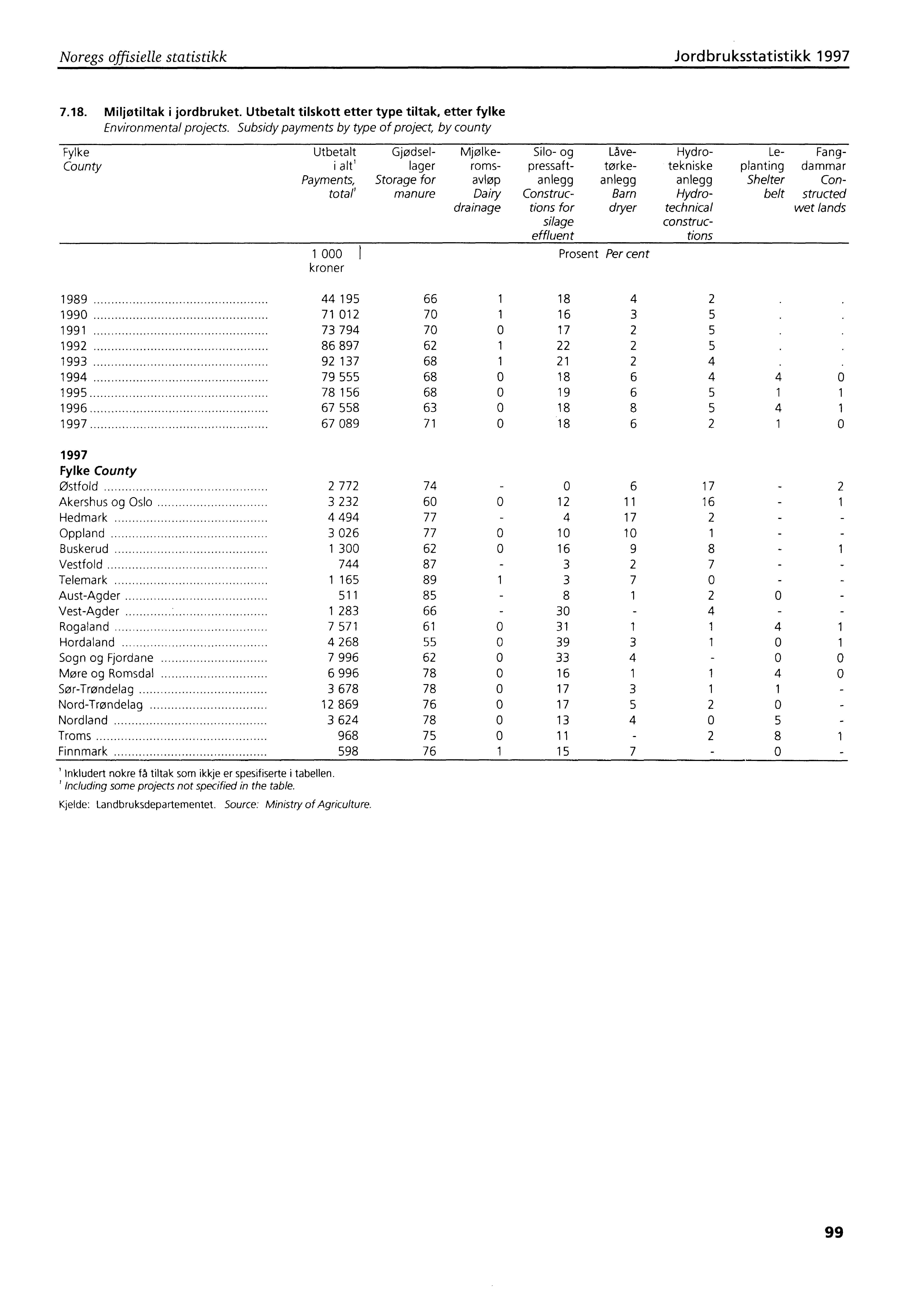 Noregs offisielle statistikk Jordbruksstatistikk 1997 7.18. Miljøtiltak i jordbruket. Utbetalt tilskott etter type tiltak, etter fylke Environmental projects.