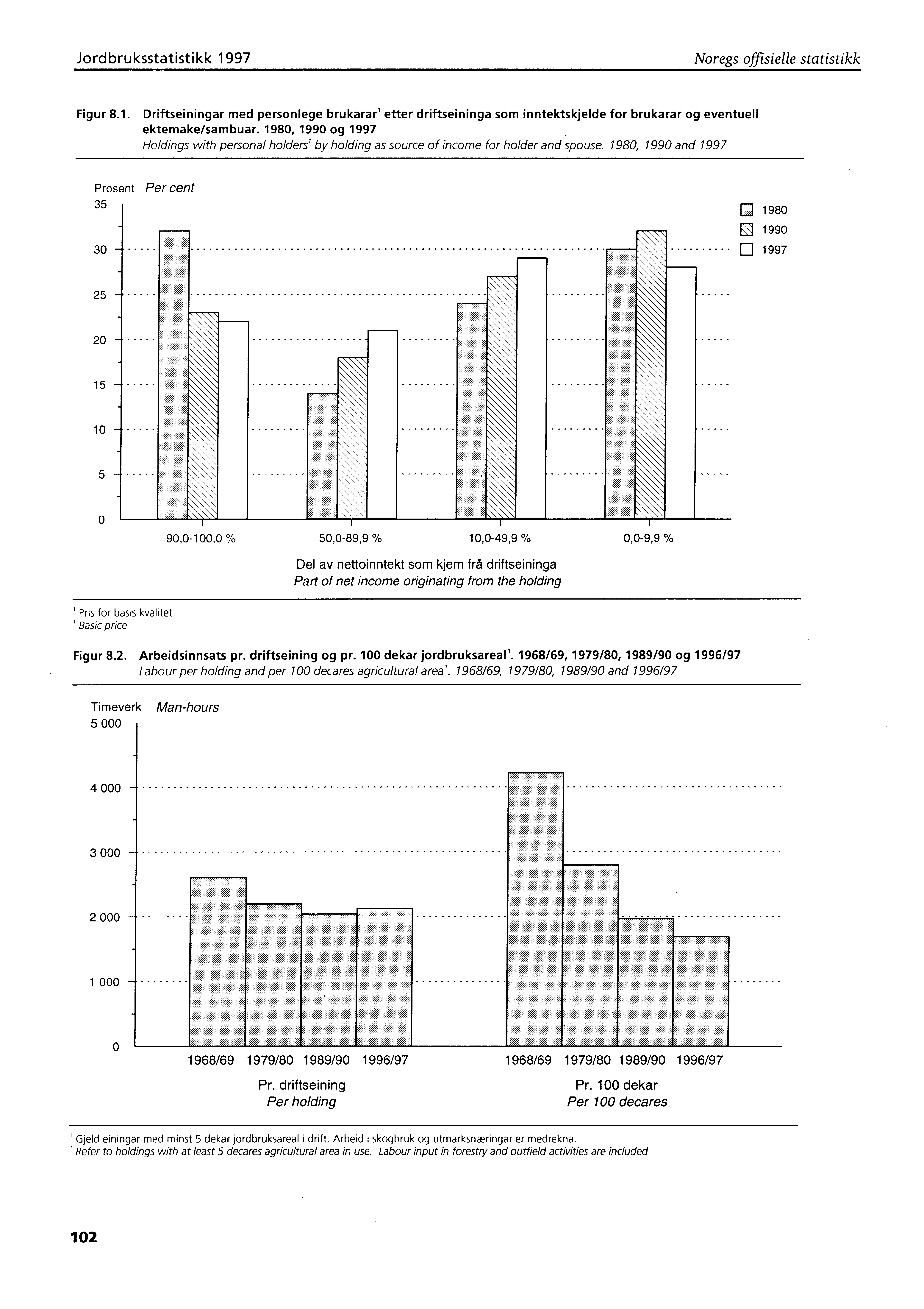 Jordbruksstatistikk 1997 Noregs offisielle statistikk Figur 8.1. Driftseiningar med personlege brukarar' etter driftseininga som inntektskjelde for brukarar og eventuell ektemake/sambuar.