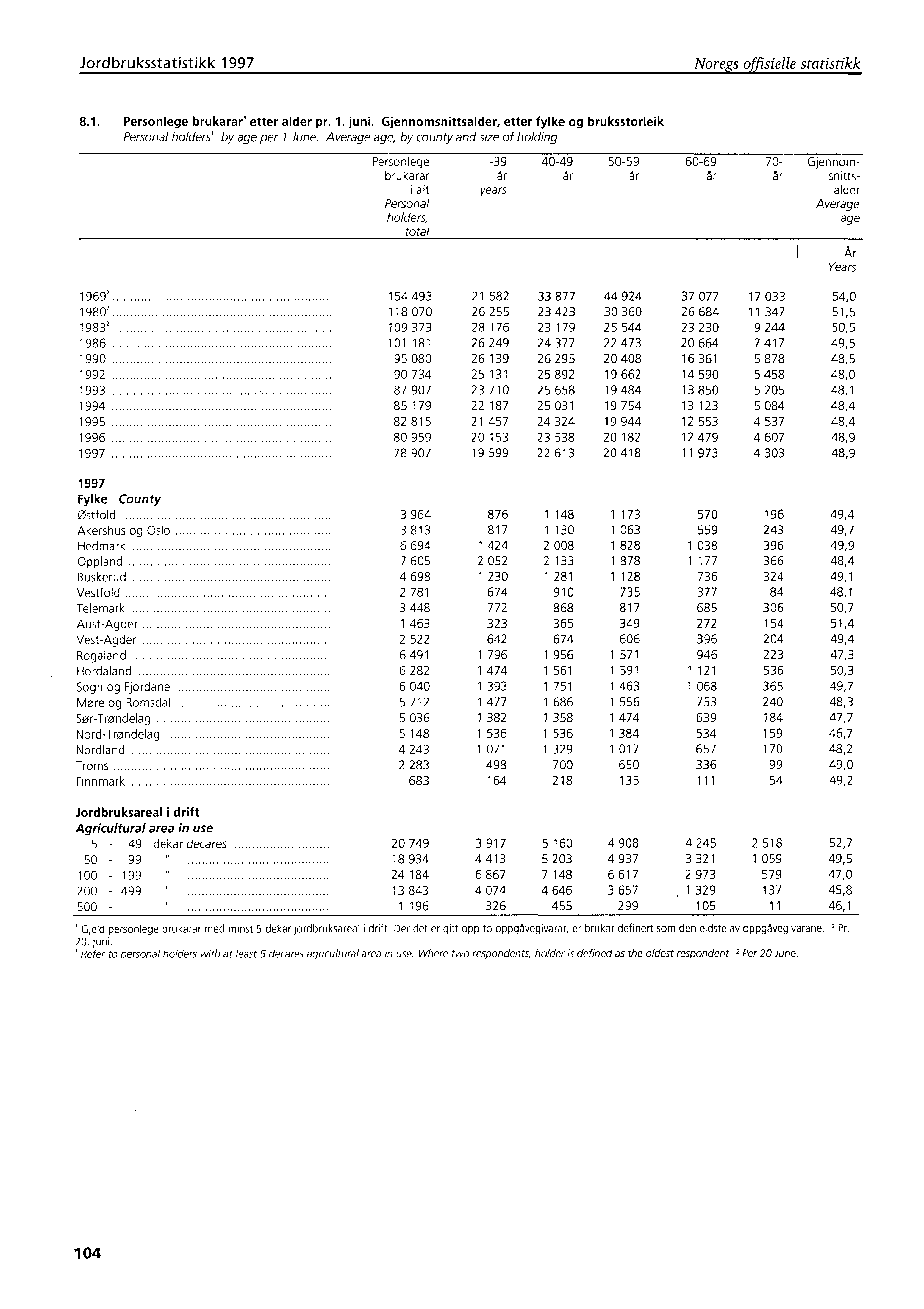 Jordbruksstatistikk 1997 Noregs offisielle statistikk 8.1. Personlege brukarar' etter alder pr. 1. juni. Gjennomsnittsalder, etter fylke og bruksstorleik Personal holders by age per 1 June.