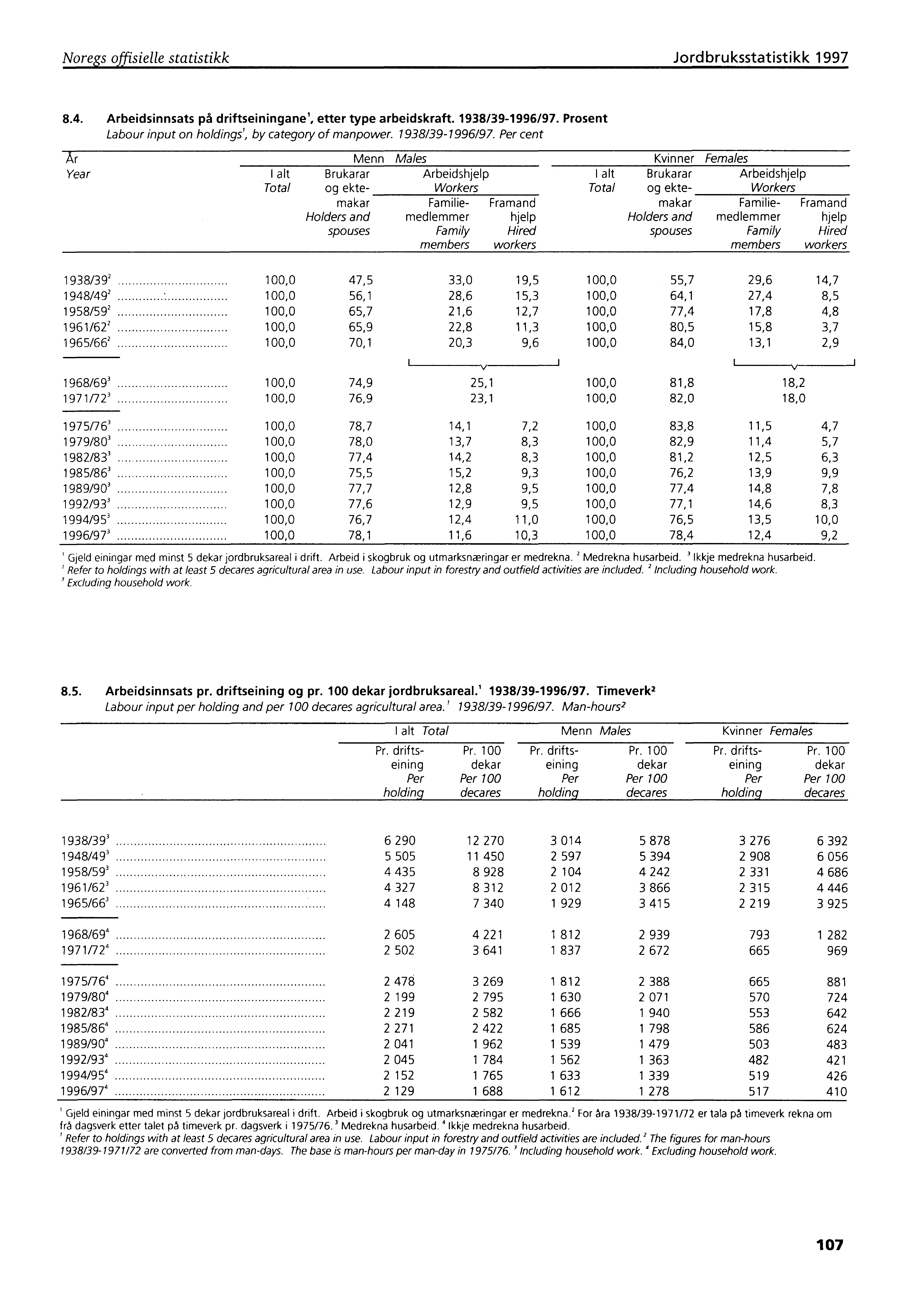 Noregs offisielle statistikk Jordbruksstatistikk 1997 8.4. Arbeidsinnsats på driftseiningane', etter type arbeidskra ft. 1938/39-1996/97. Prosent Labour input on holdings', by category of manpower.