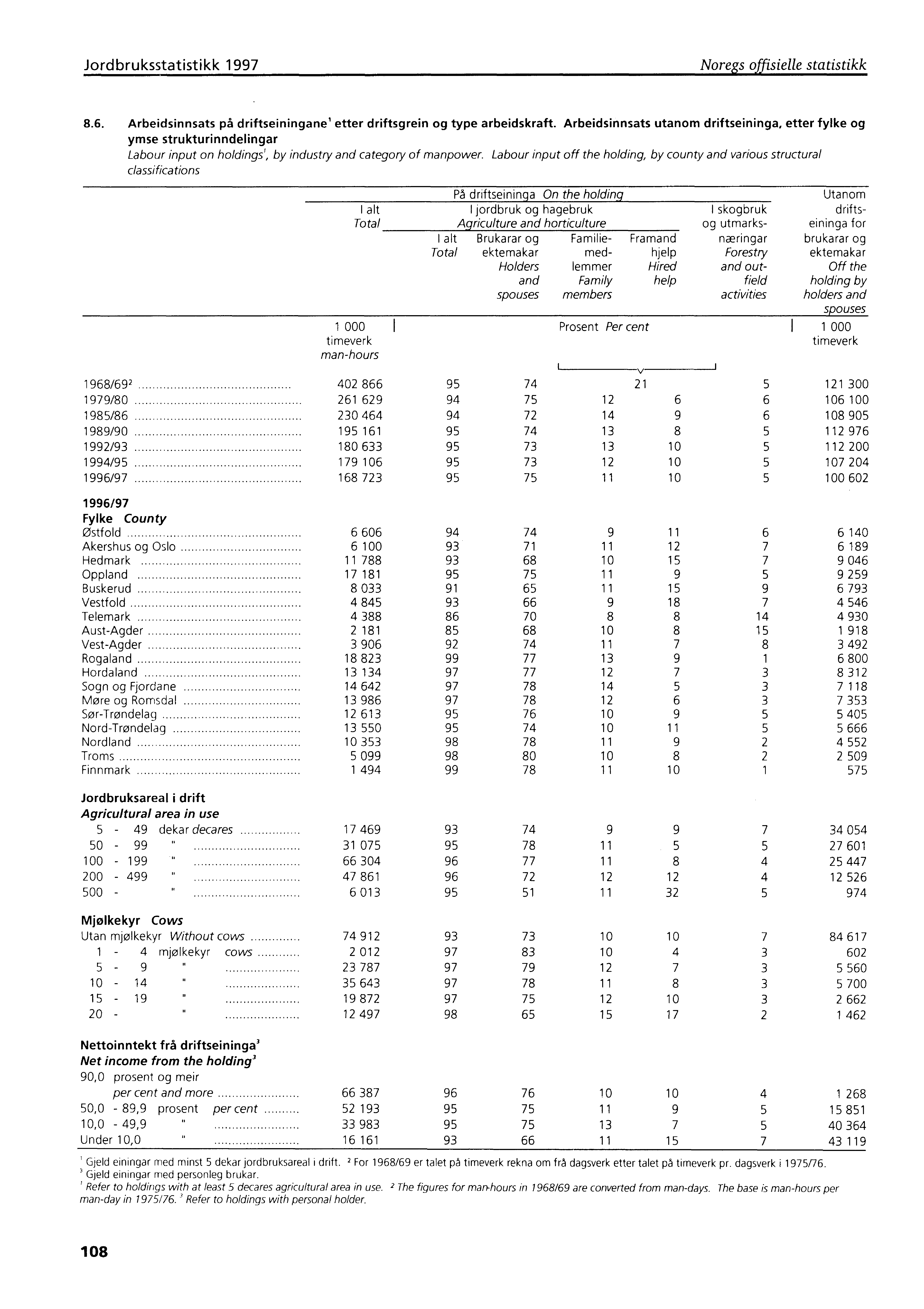 Jordbruksstatistikk 1997 Noregs offisielle statistikk 8.6. Arbeidsinnsats på driftseiningane' etter driftsgrein og type arbeidskraft.