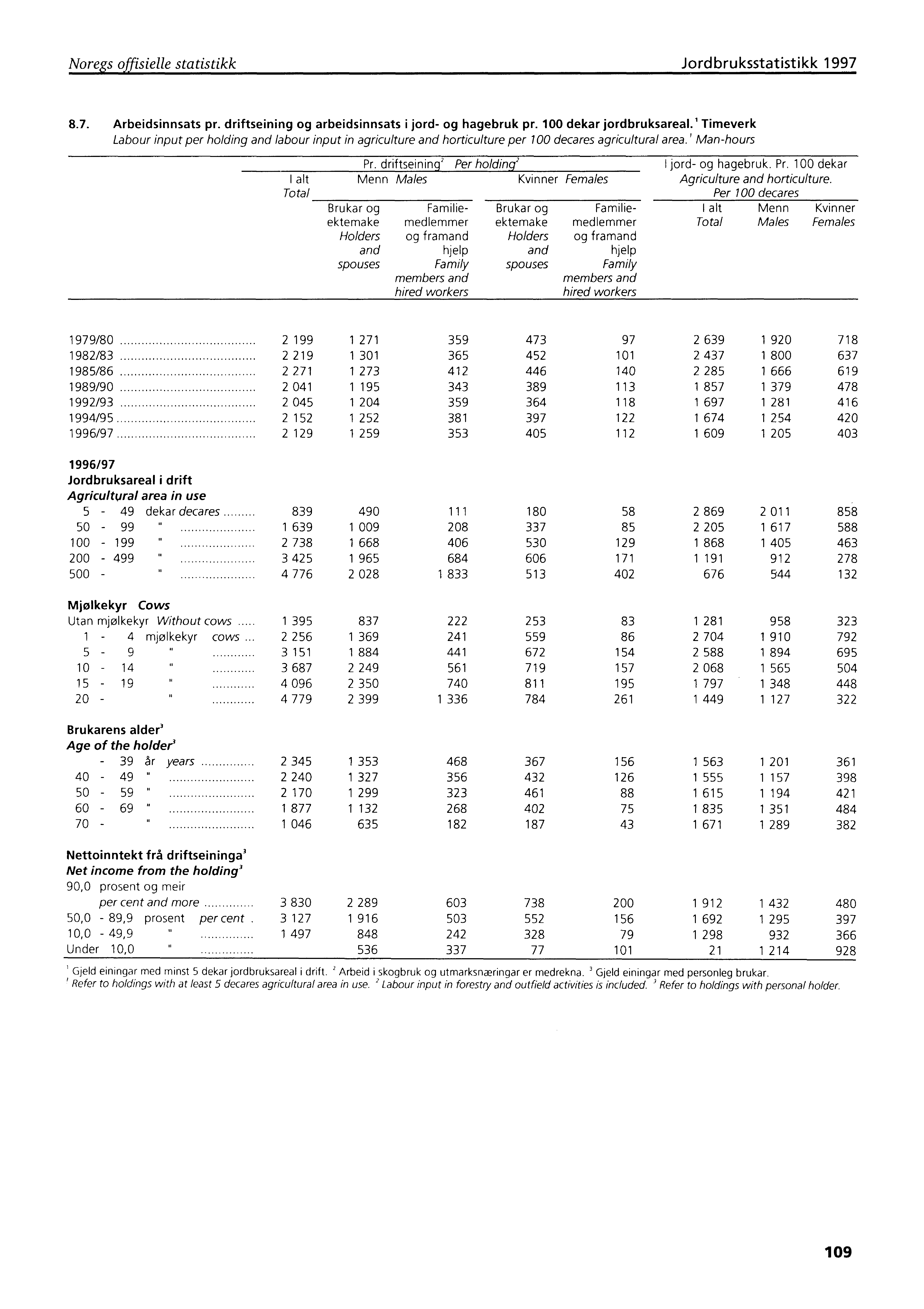 Noregs offisielle statistikk Jordbruksstatistikk 1997 8.7. Arbeidsinnsats pr. driftseining og arbeidsinnsats i jord- og hagebruk pr.