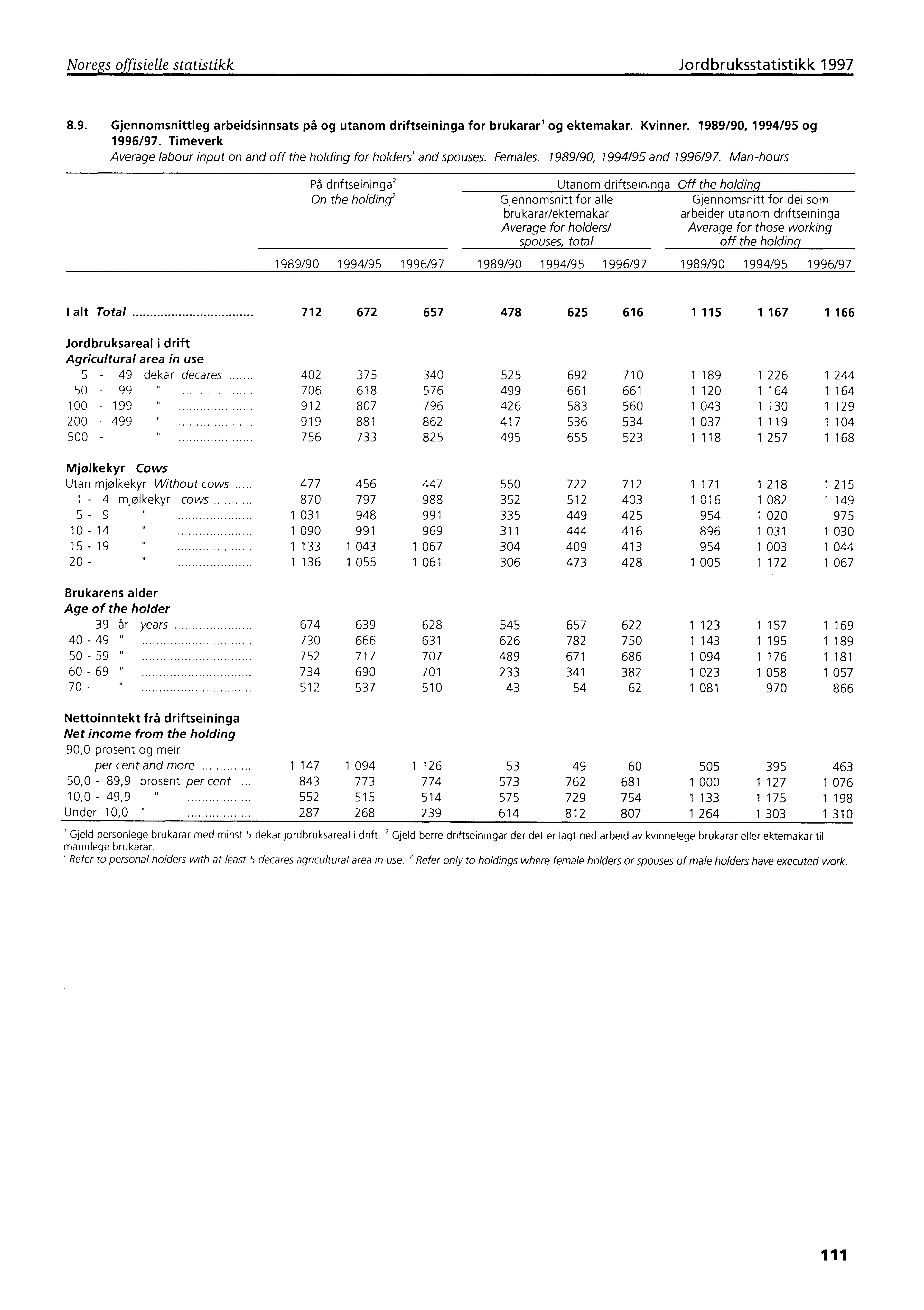 Noregs offisielle statistikk Jordbruksstatistikk 1997 8.9. Gjennomsnittleg arbeidsinnsats på og utanom driftseininga for brukarar' og ektemakar. Kvinner. 1989/90, 1994/95 og 1996/97.