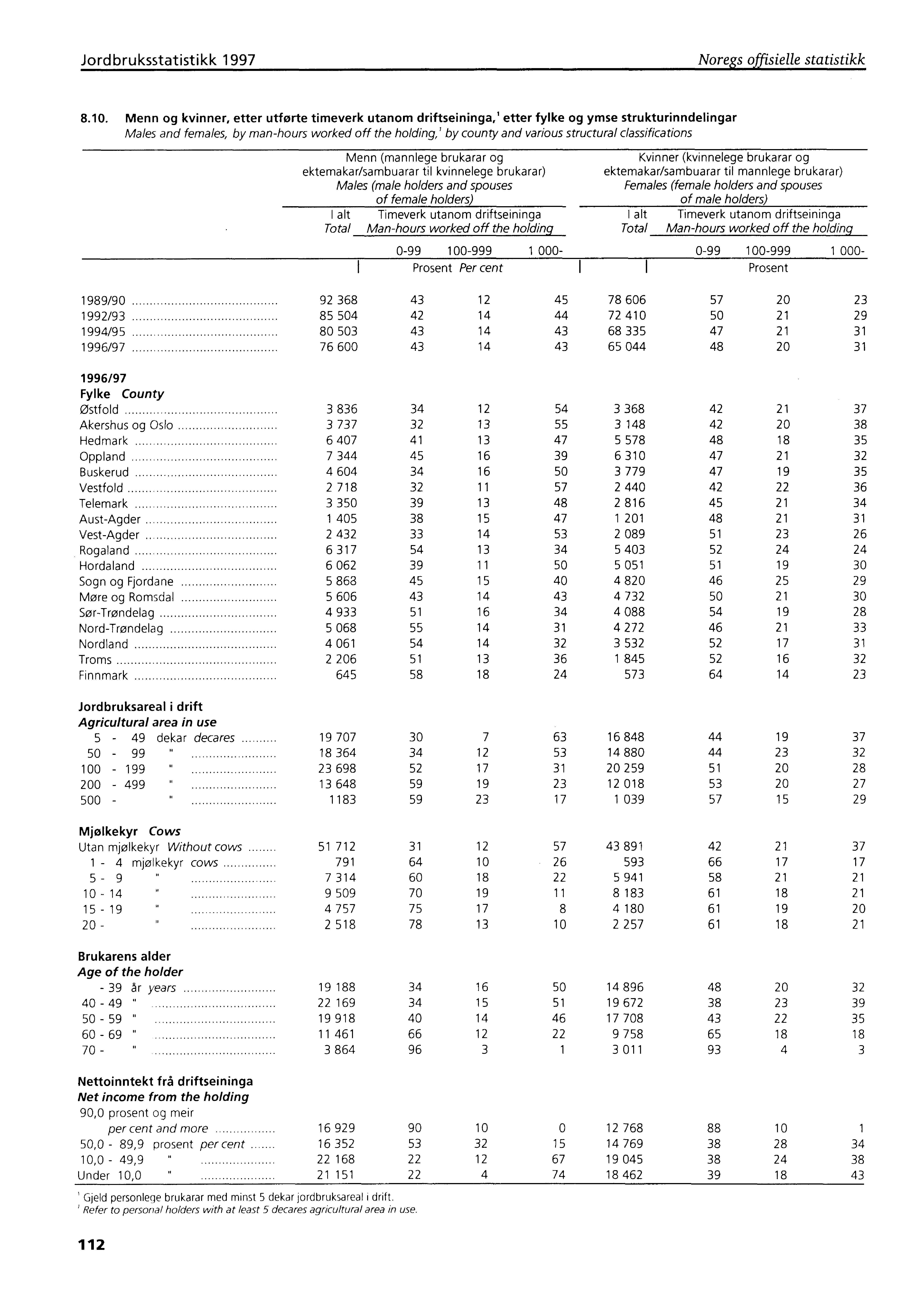 Jordbruksstatistikk 1997 Noregs offisielle statistikk 8.10.