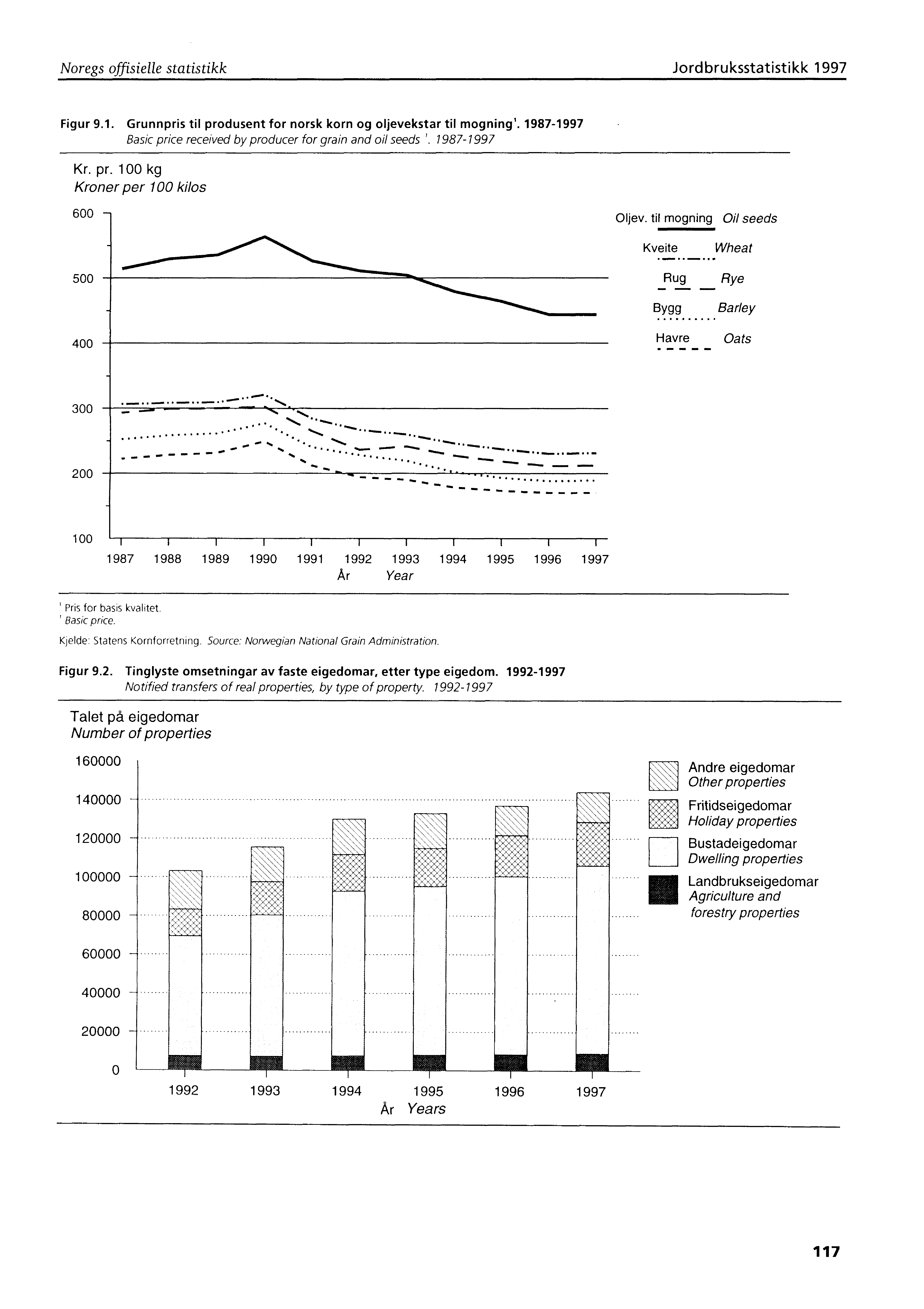 Noregs offisielle statistikk Jordbruksstatistikk 1997 Figur 9.1. Grunnpris til produsent for norsk korn og oljevekstar til mogning'.