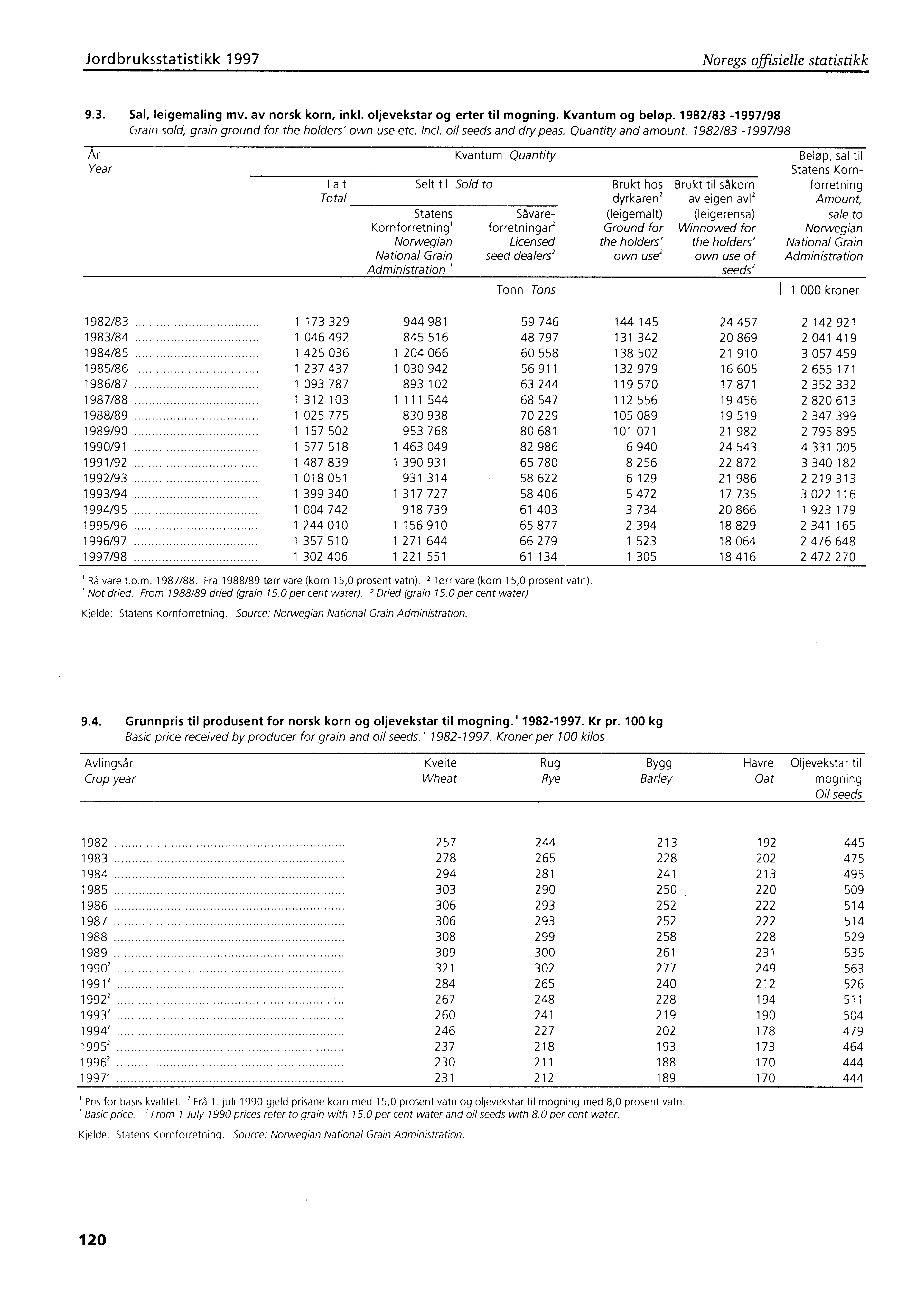 Jordbruksstatistikk 1997 Noregs offisielle statistikk 9.3. Sal, leigemaling mv. av norsk korn, inkl. oljevekstar og erter til mogning. Kvantum og beløp.