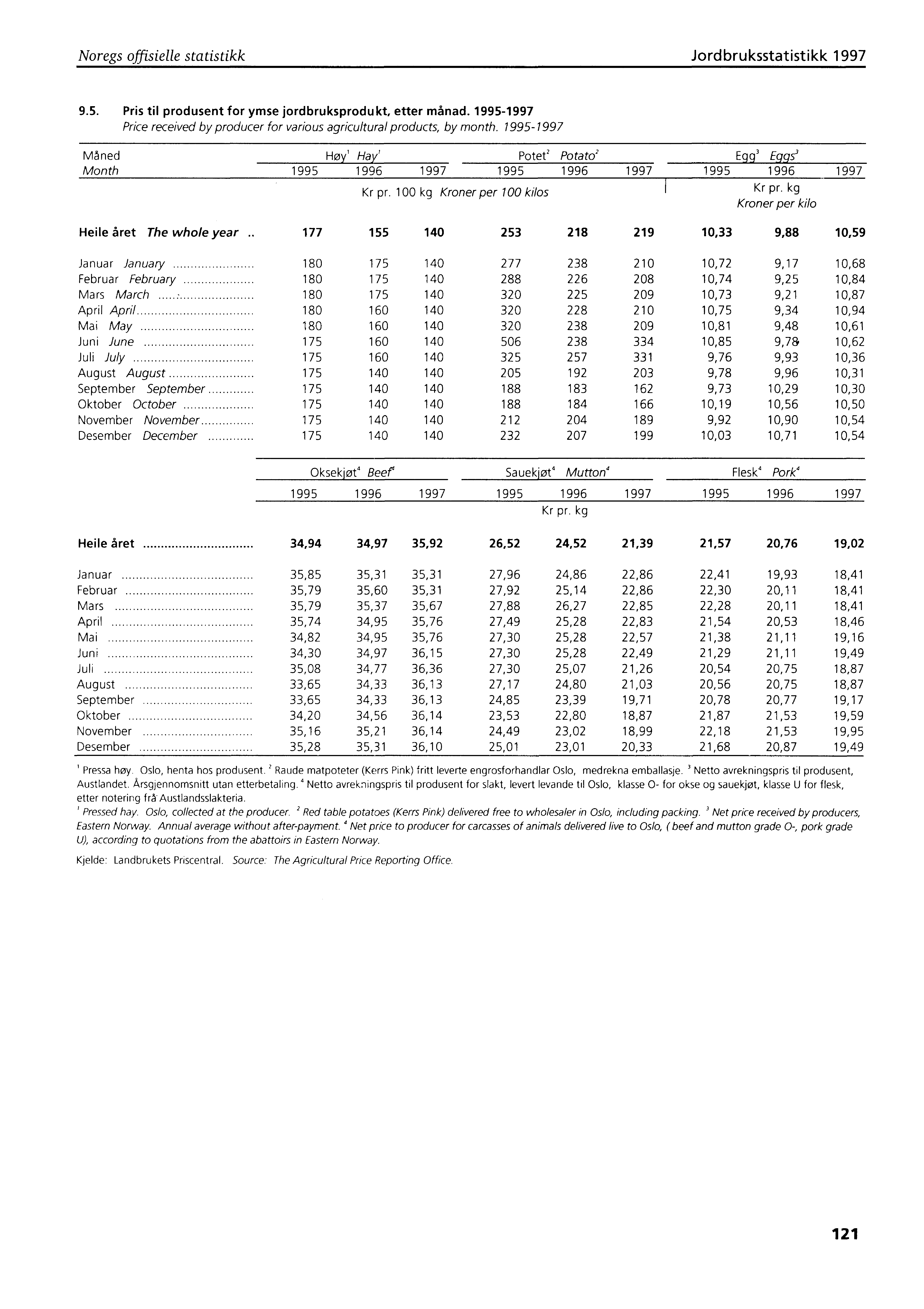 Noregs offisielle statistikk Jordbruksstatistikk 1997 9.5. Pris til produsent for ymse jordbruksprodukt, etter månad. 1995-1997 Price received by producer for various agricultural products, by month.