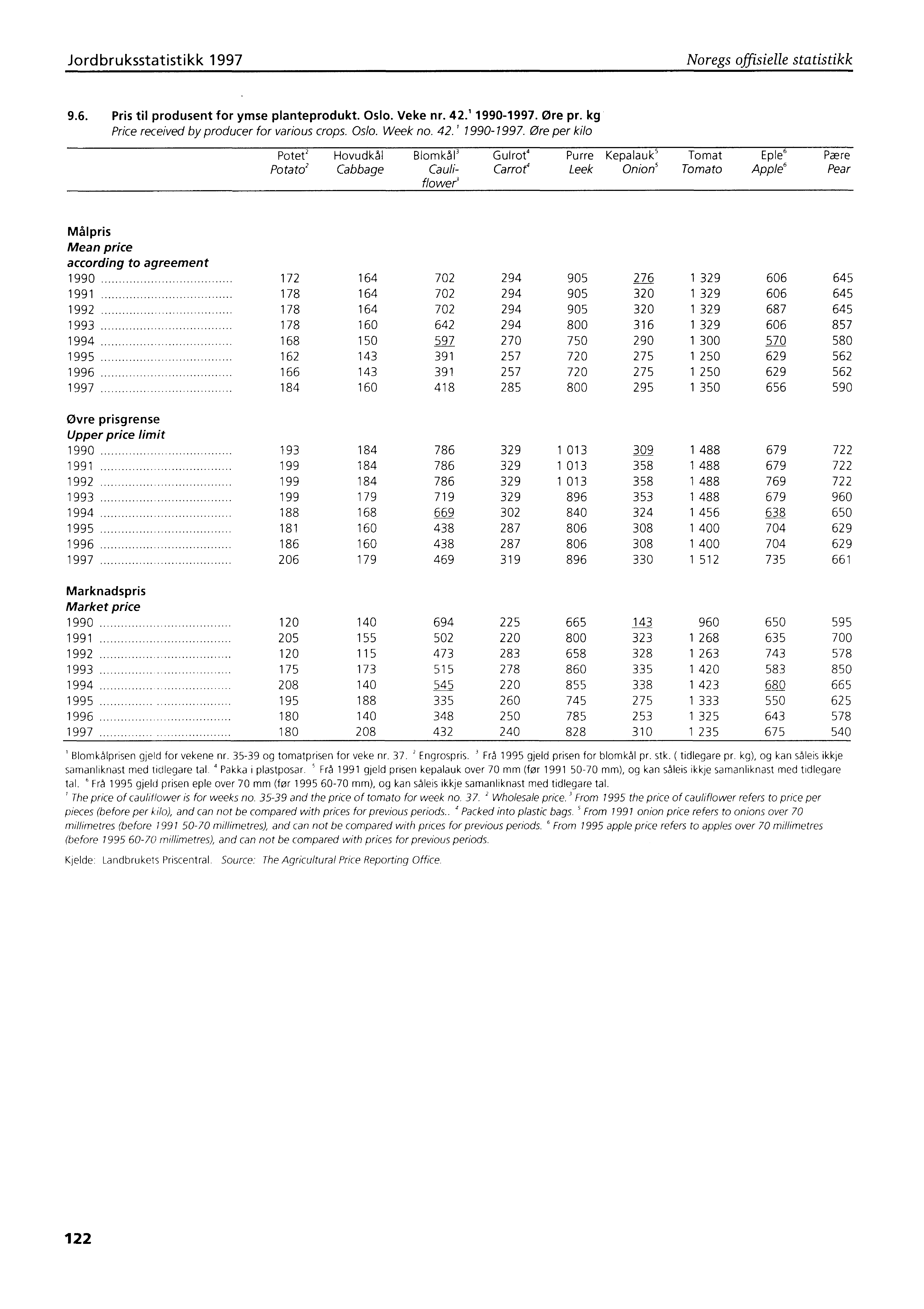 Jordbruksstatistikk 1997 Noregs offisielle statistikk 9.6. Pris til produsent for ymse planteprodukt. Oslo. Veke nr. 42.'1990-1997. Ore pr. kg Price received by producer for various crops. Oslo. Week no.