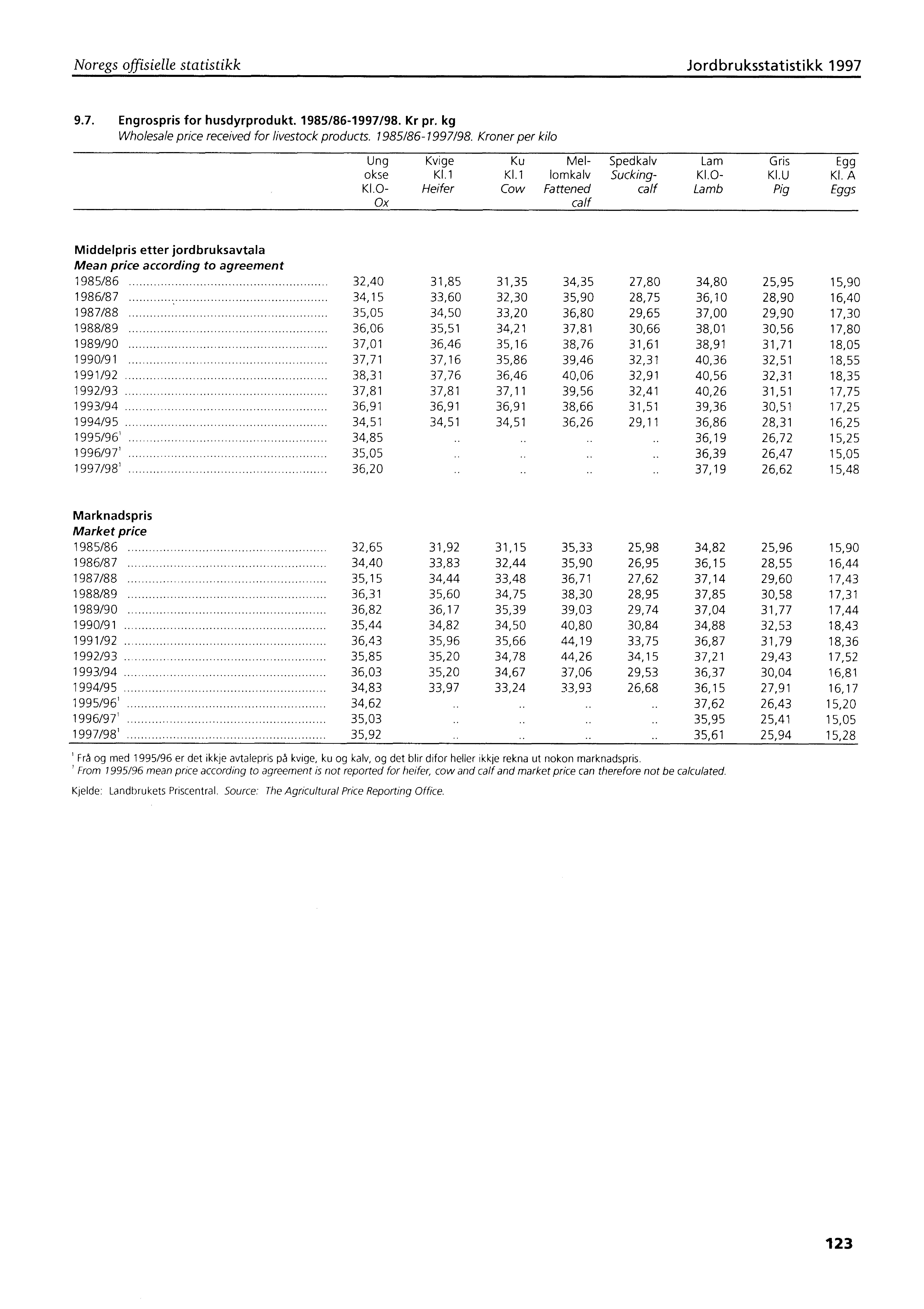 Noregs offisielle statistikk Jordbruksstatistikk 1997 9.7. Engrospris for husdyrprodukt. 1985/86-1997/98. Kr pr. kg Wholesale price received for livestock products. 1985/86-1997/98. Kroner per kilo Ung Kvige Ku Mel- Spedkalv Lam Gris Egg okse KI.