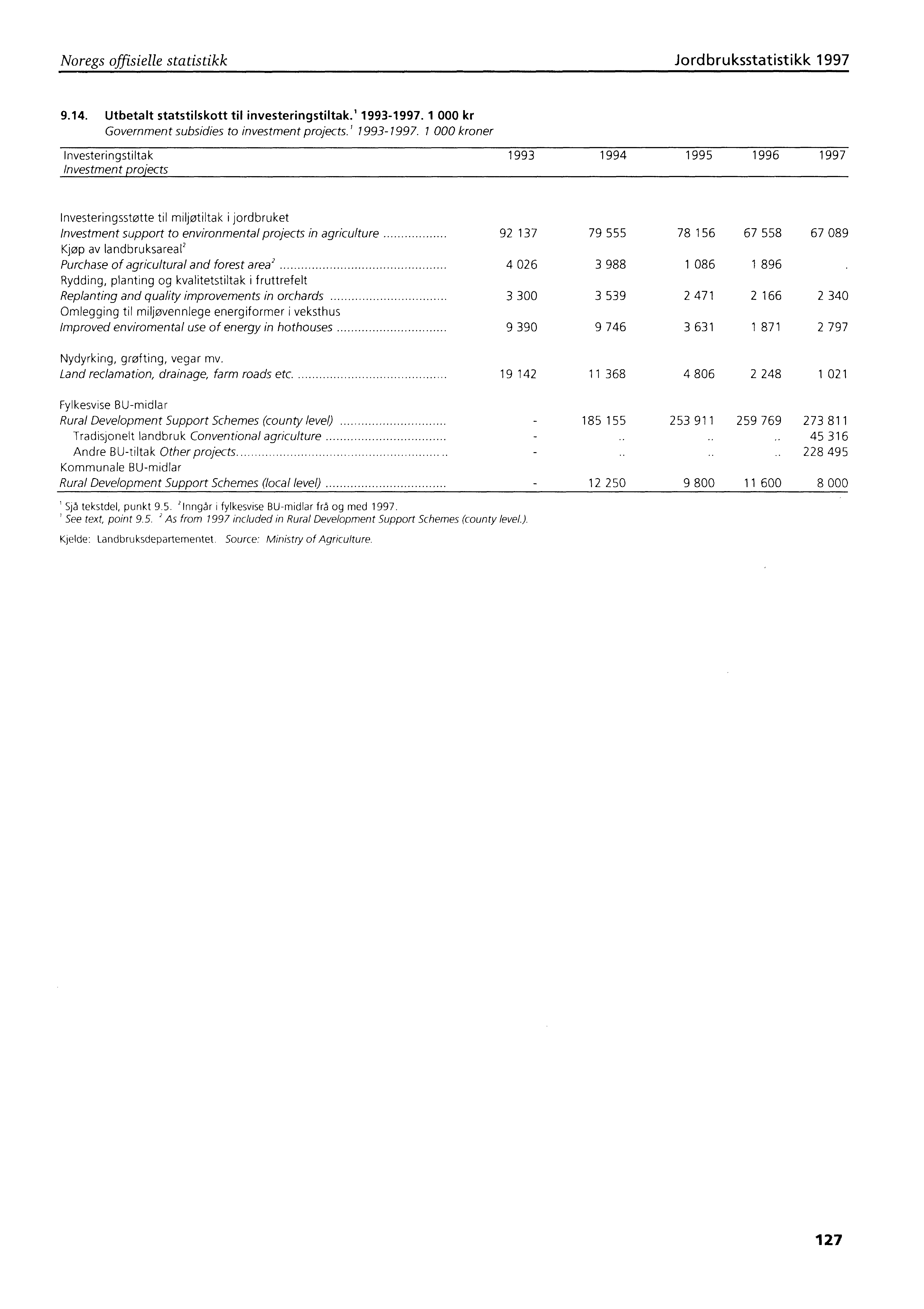 Noregs offisielle statistikk Jordbruksstatistikk 1997 9.14. Utbetalt statstilskott til investeringstiltak.' 1993-1997. 1 000 kr Government subsidies to investment projects. 1 1993-1997.