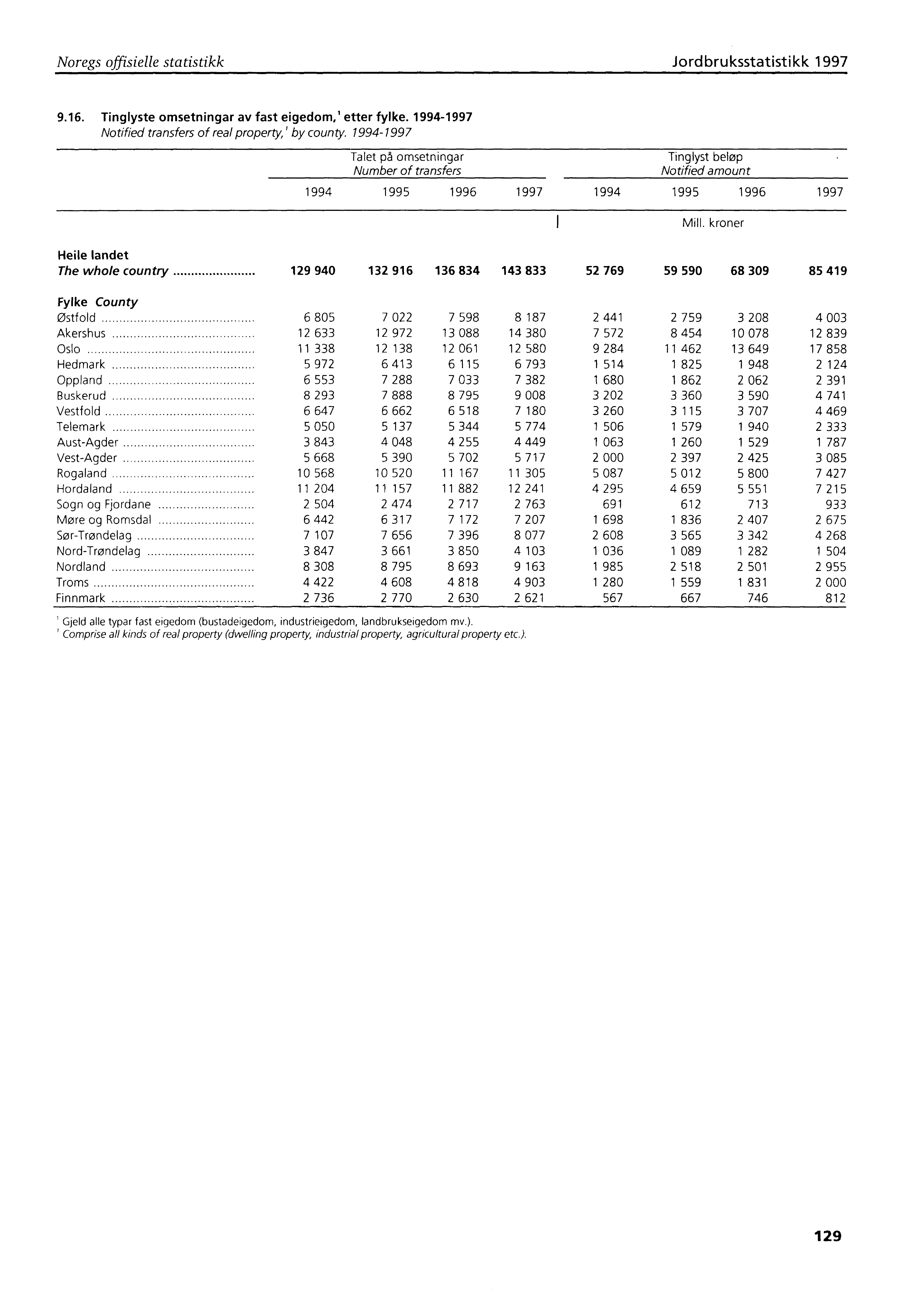 Noregs offisielle statistikk Jordbruksstatistikk 1997 9.16. Tinglyste omsetningar av fast eigedom,' etter fylke. 1994-1997 Notified transfers of real property,' by county.