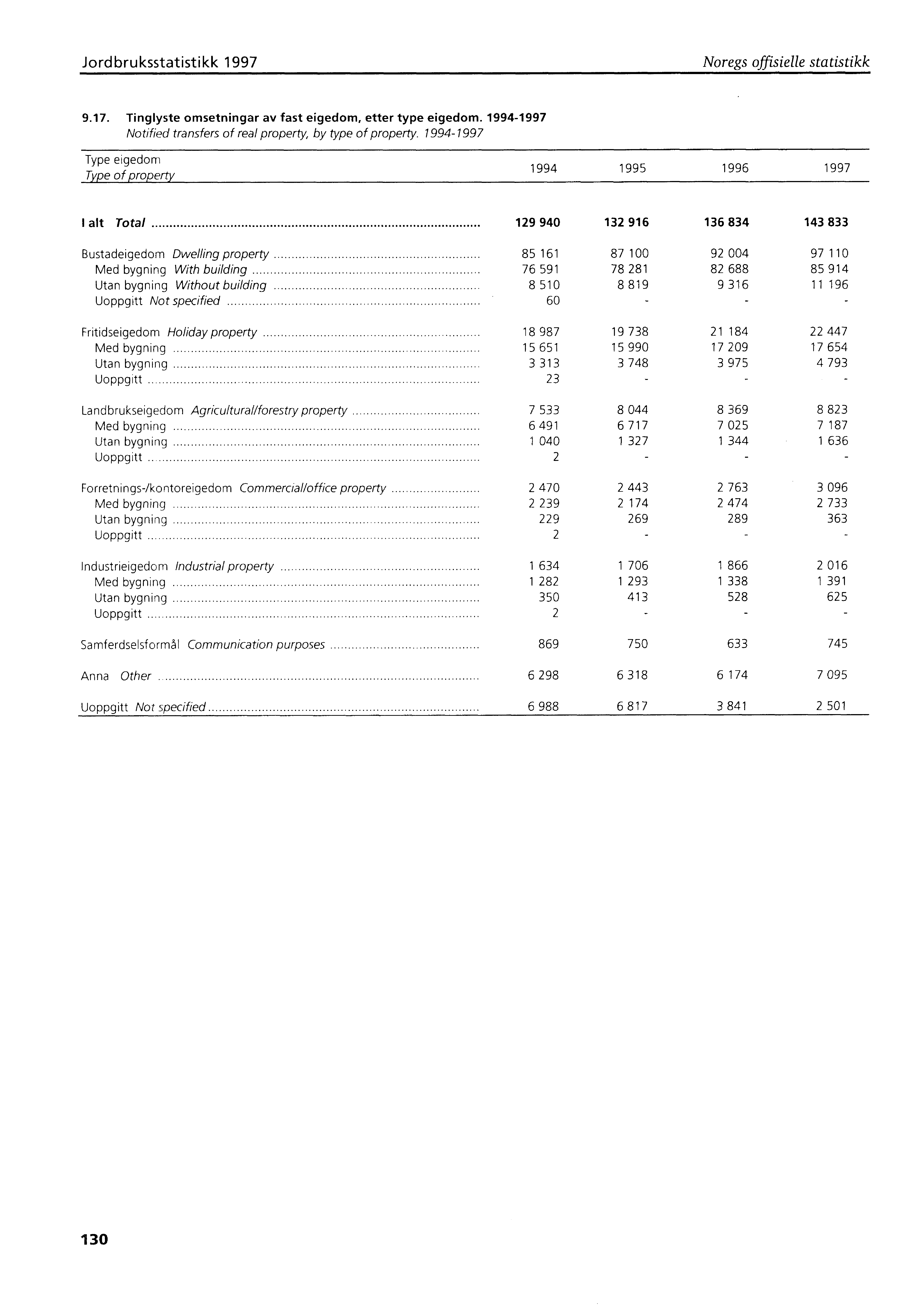 Jordbruksstatistikk 1997 Noregs offisielle statistikk 9.17. Tinglyste omsetningar av fast eigedom, etter type eigedom. 1994-1997 Notified transfers of real property, by type of property.