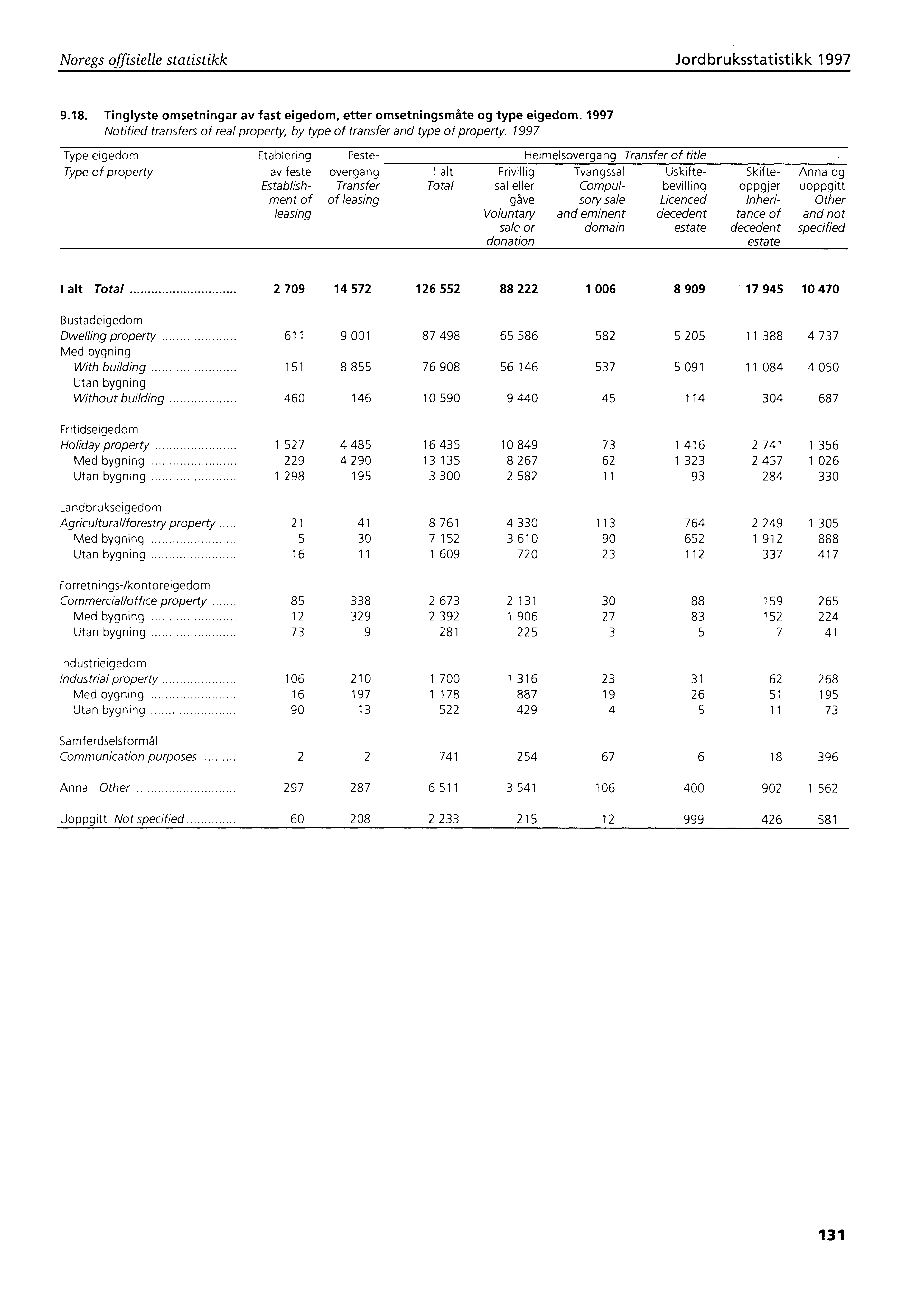 Noregs offisielle statistikk Jordbruksstatistikk 1997 9.18. Tinglyste omsetningar av fast eigedom, etter omsetningsmåte og type eigedom.