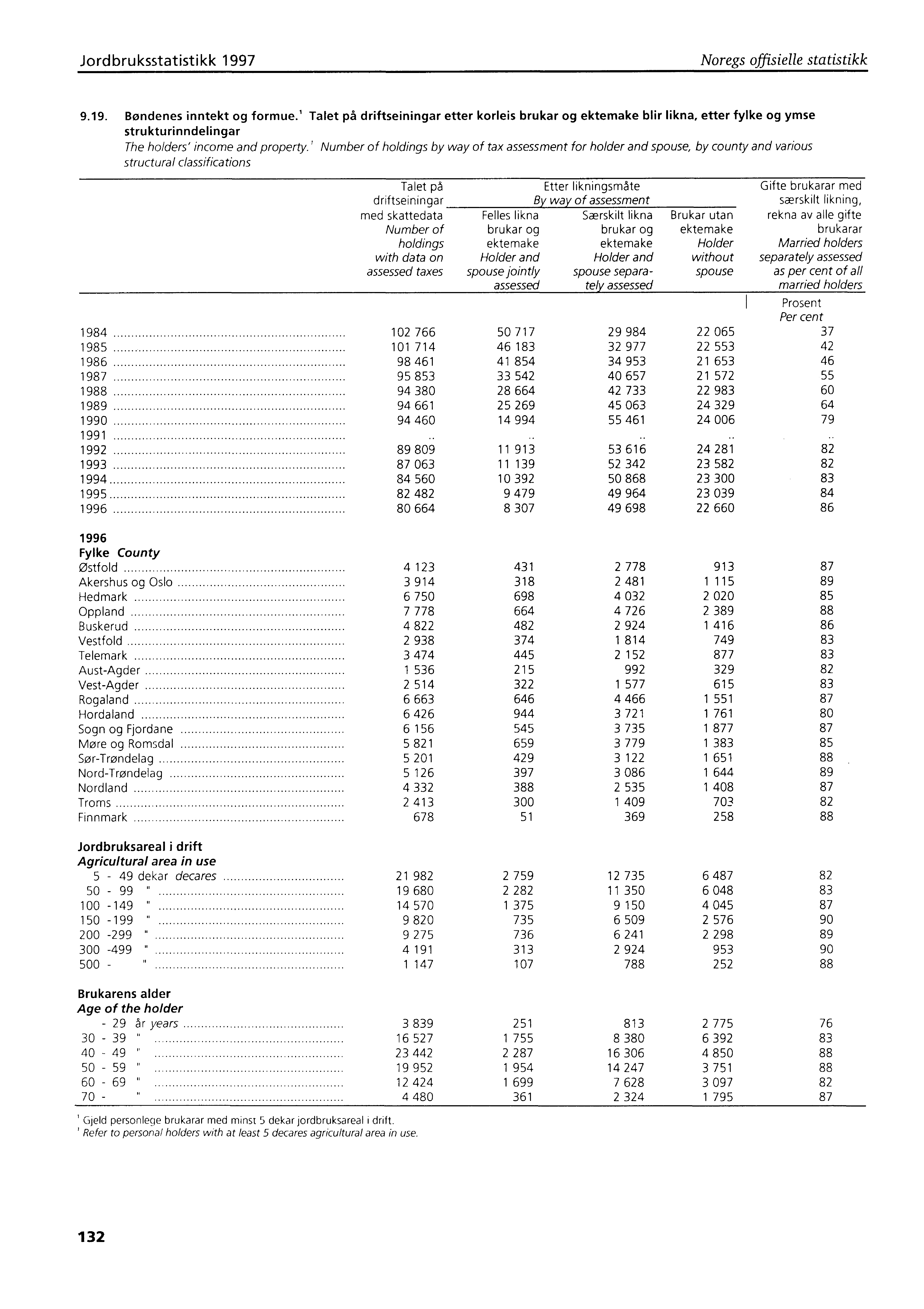 Jordbruksstatistikk 1997 Noregs offisielle statistikk 9.19. Bøndenes inntekt og formue.