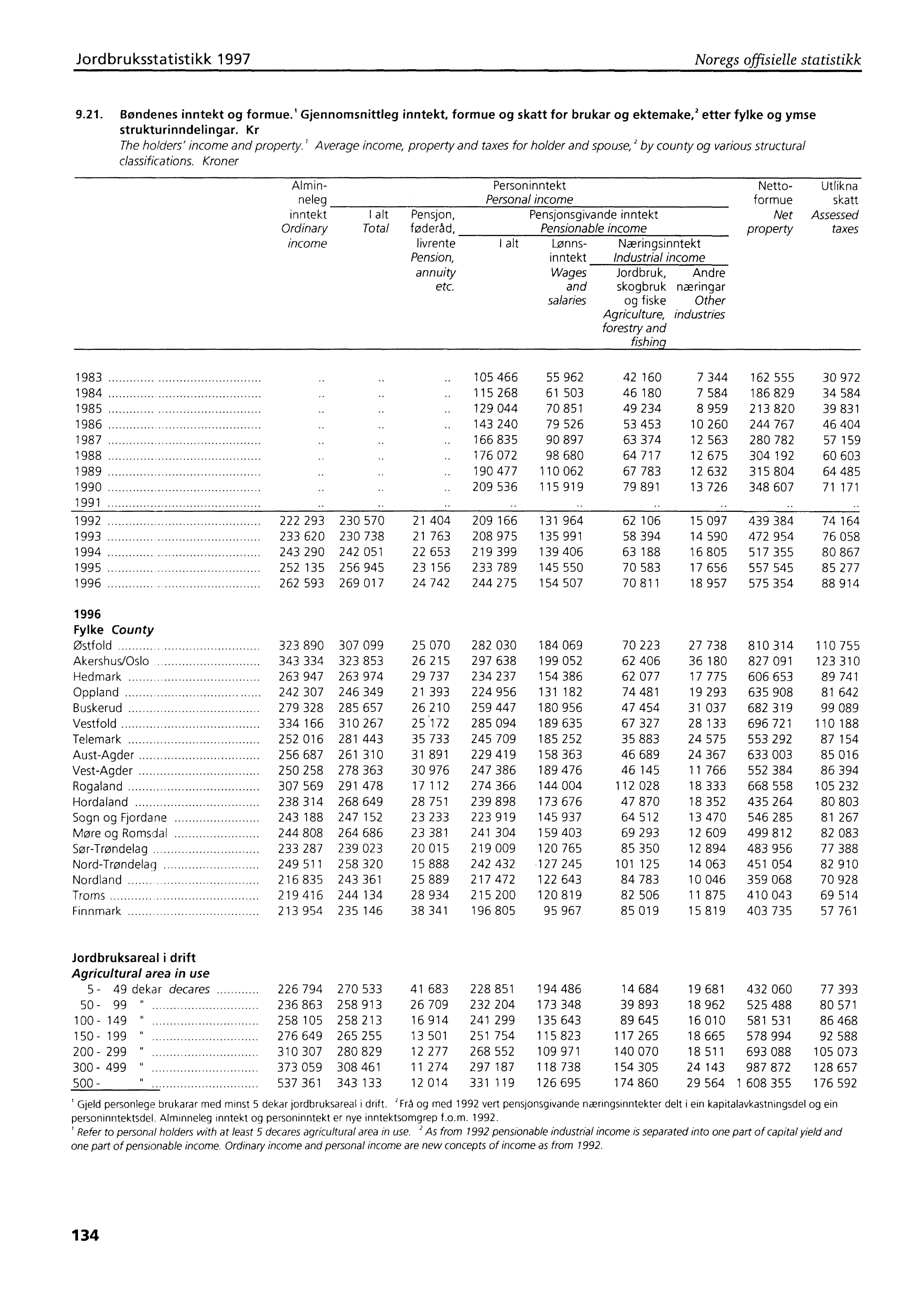 Jordbruksstatistikk 1997 Noregs offisielle statistikk 9.21. Bøndenes inntekt og formue.' Gjennomsnittleg inntekt, formue og skatt for brukar og ektemake,' etter fylke og ymse strukturinndelingar.