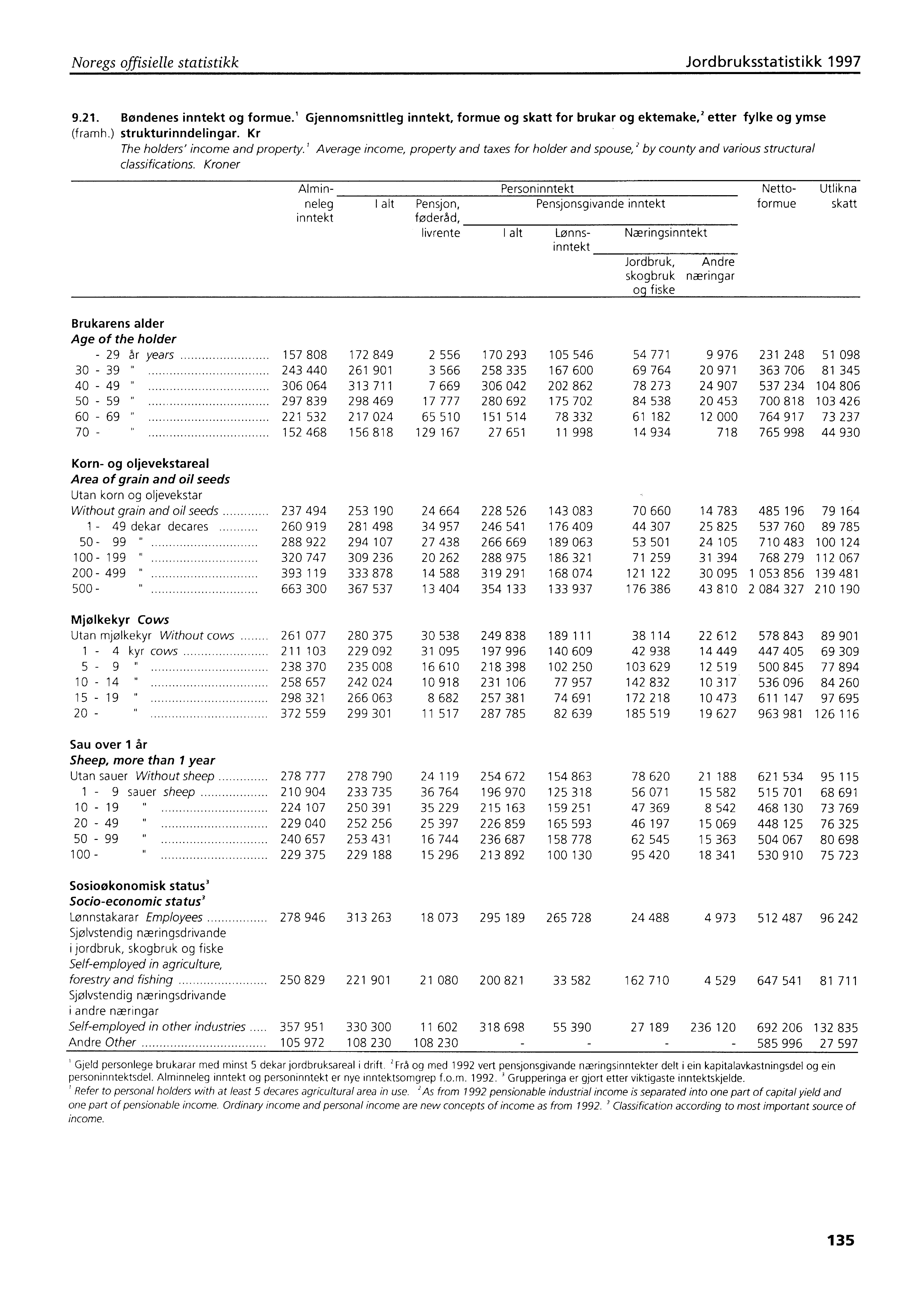 Noregs offisielle statistikk Jordbruksstatistikk 1997 9.21. Bondenes inntekt og formue. Gjennomsnittleg inntekt, formue og skatt for brukar og ektemake,' etter fylke og ymse (framh.