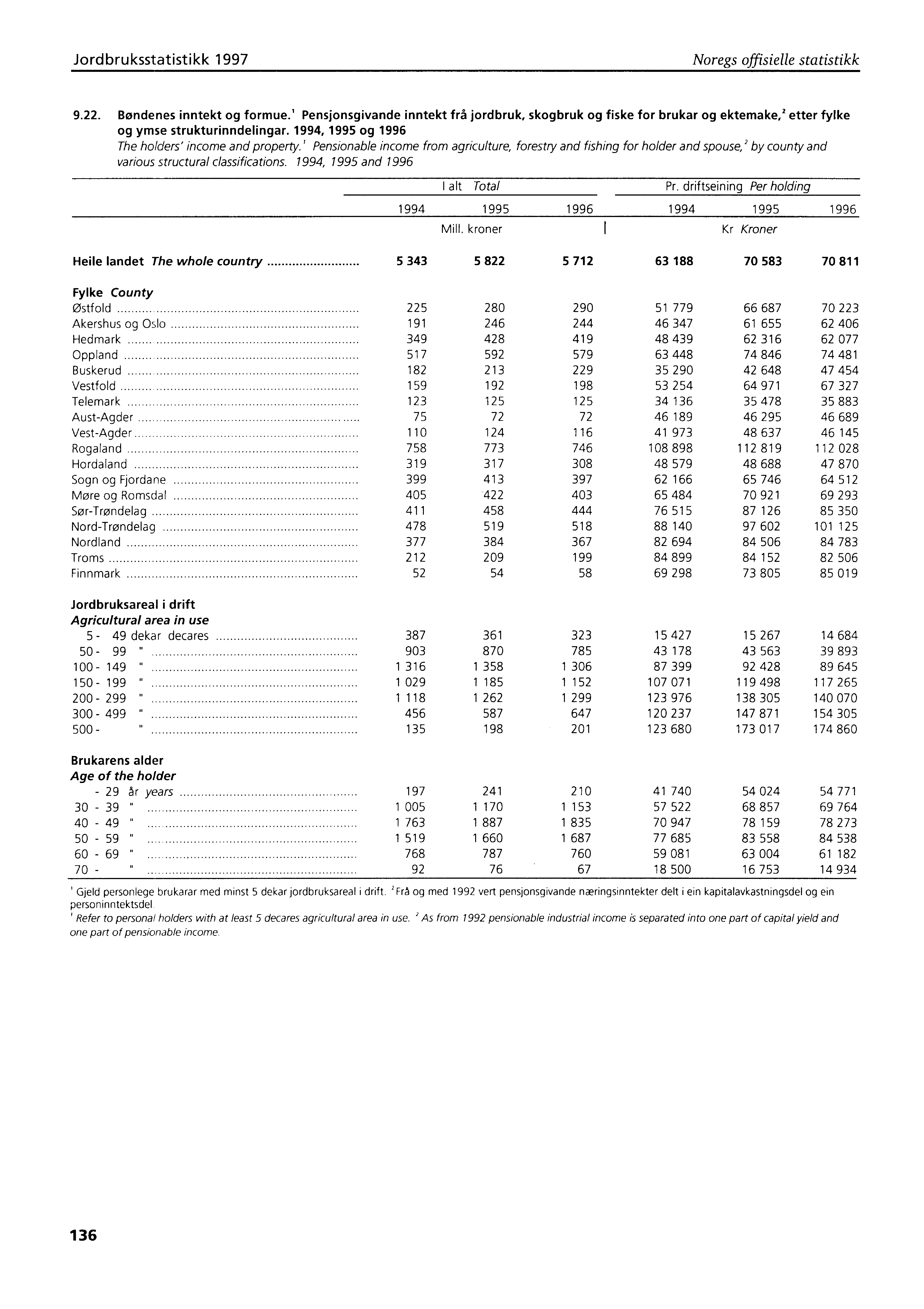 Jordbruksstatistikk 1997 Noregs offisielle statistikk 9.22. Bøndenes inntekt og formue.