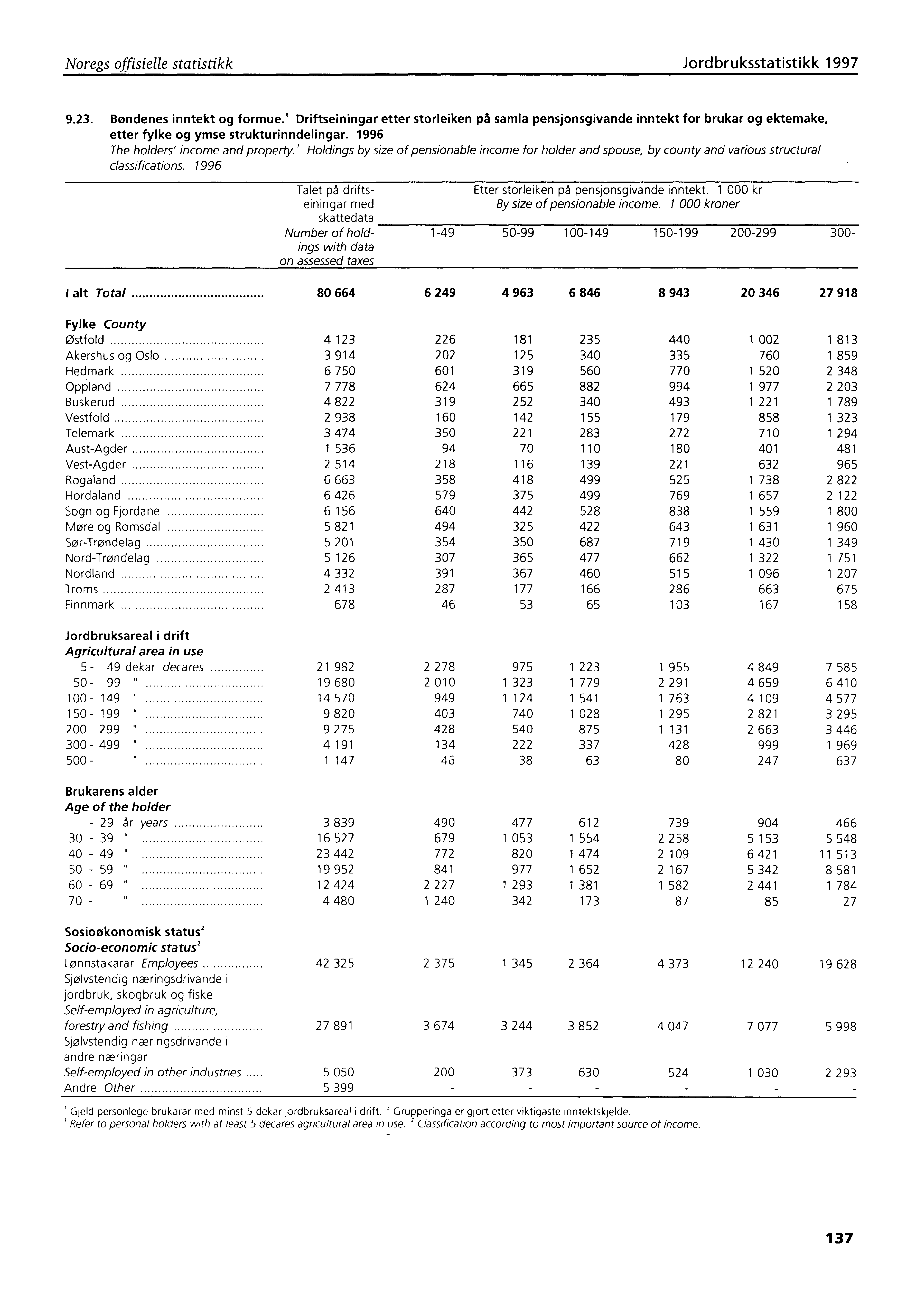 Noregs offisielle statistikk Jordbruksstatistikk 1997 9.23. Bøndenes inntekt og formue.