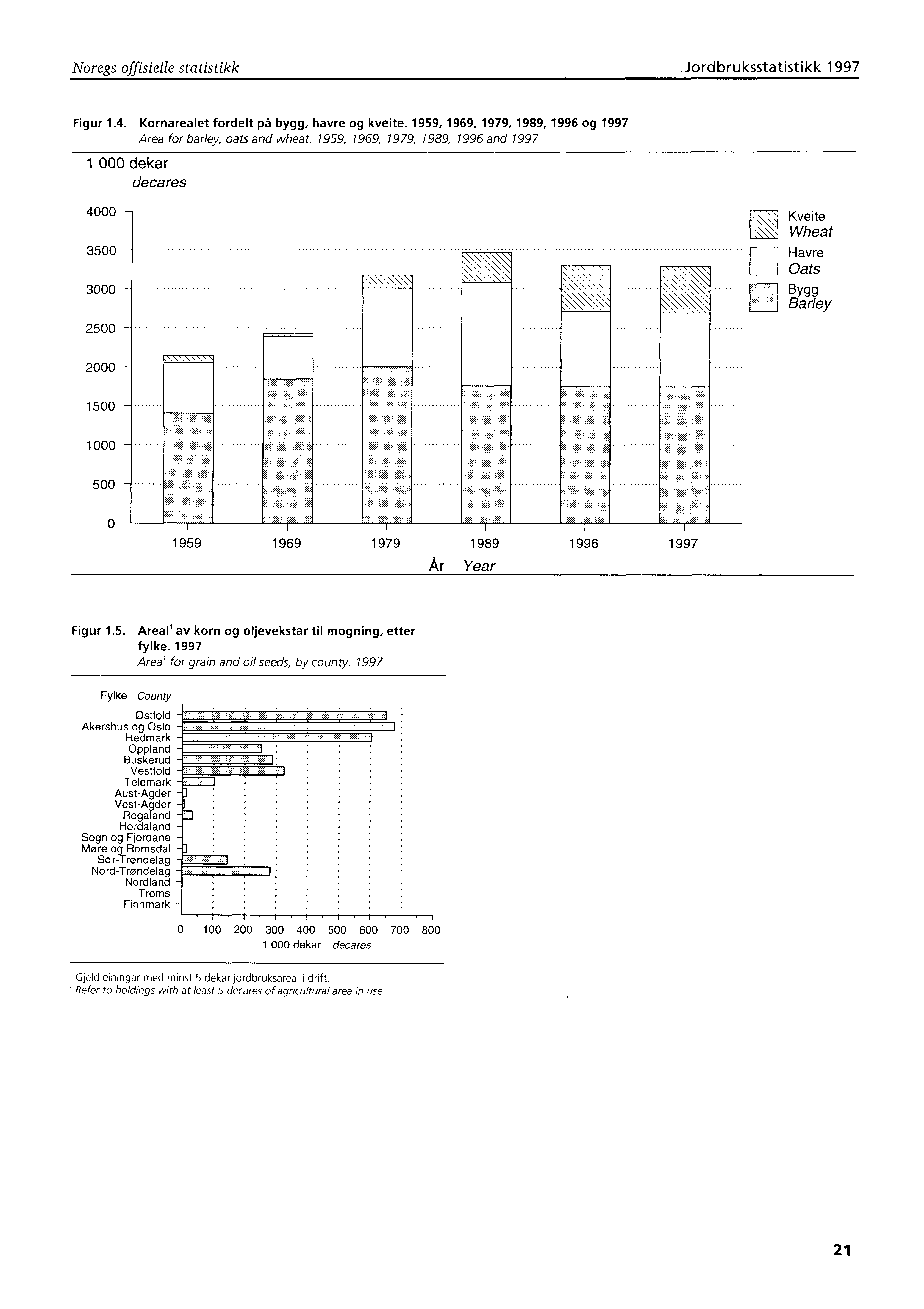 Noregs offisielle statistikk Jordbruksstatistikk 1997 Figur 1.4. Kornarealet fordelt på bygg, havre og kveite. 1959, 1969, 1979, 1989, 1996 og 1997' Area for barley, oats and wheat.