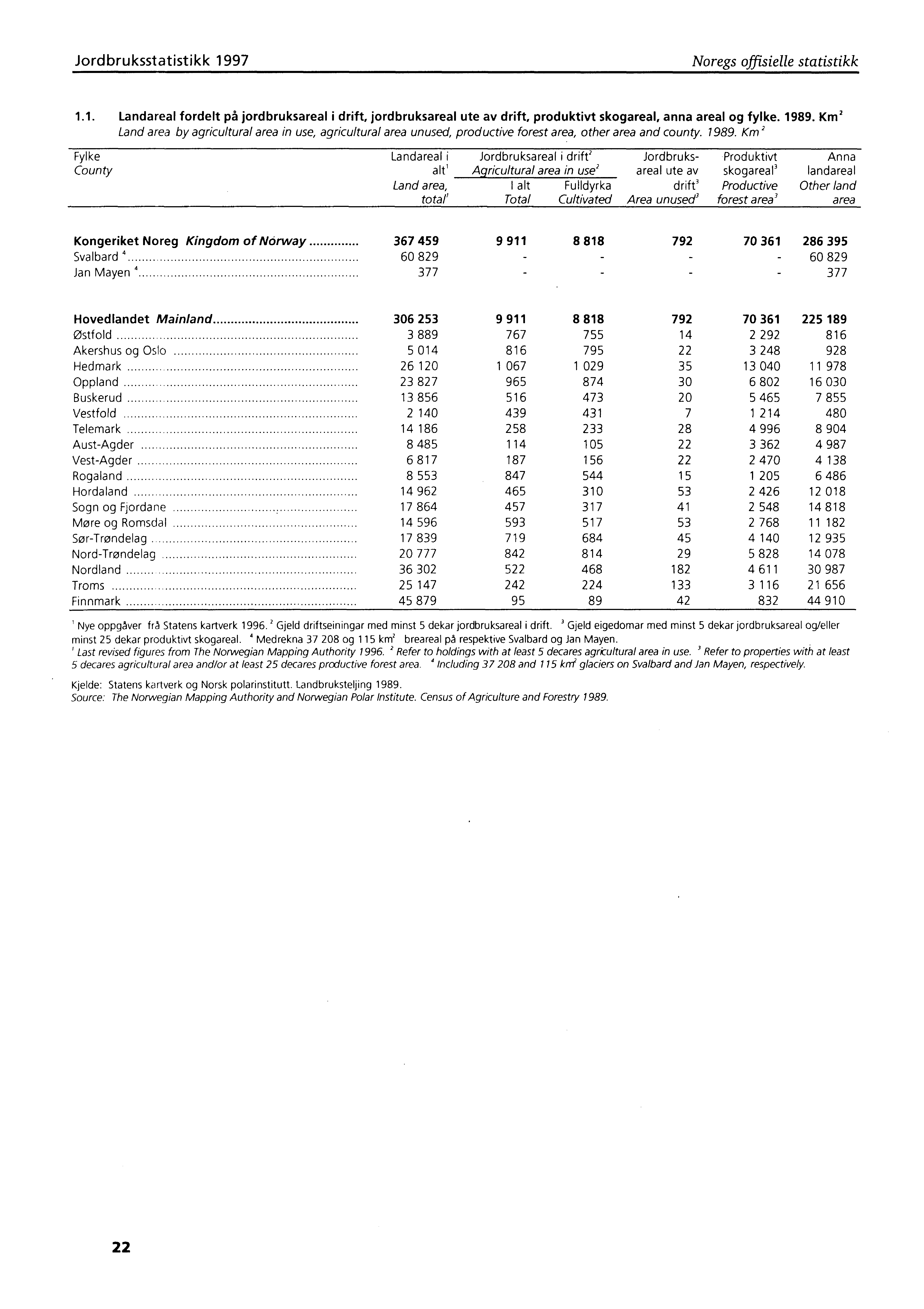 Jordbruksstatistikk 1997 Noregs offisielle statistikk 1.1. Landareal fordelt på jordbruksareal i drift, jordbruksareal ute av drift, produktivt skogareal, anna areal og fylke. 1989.