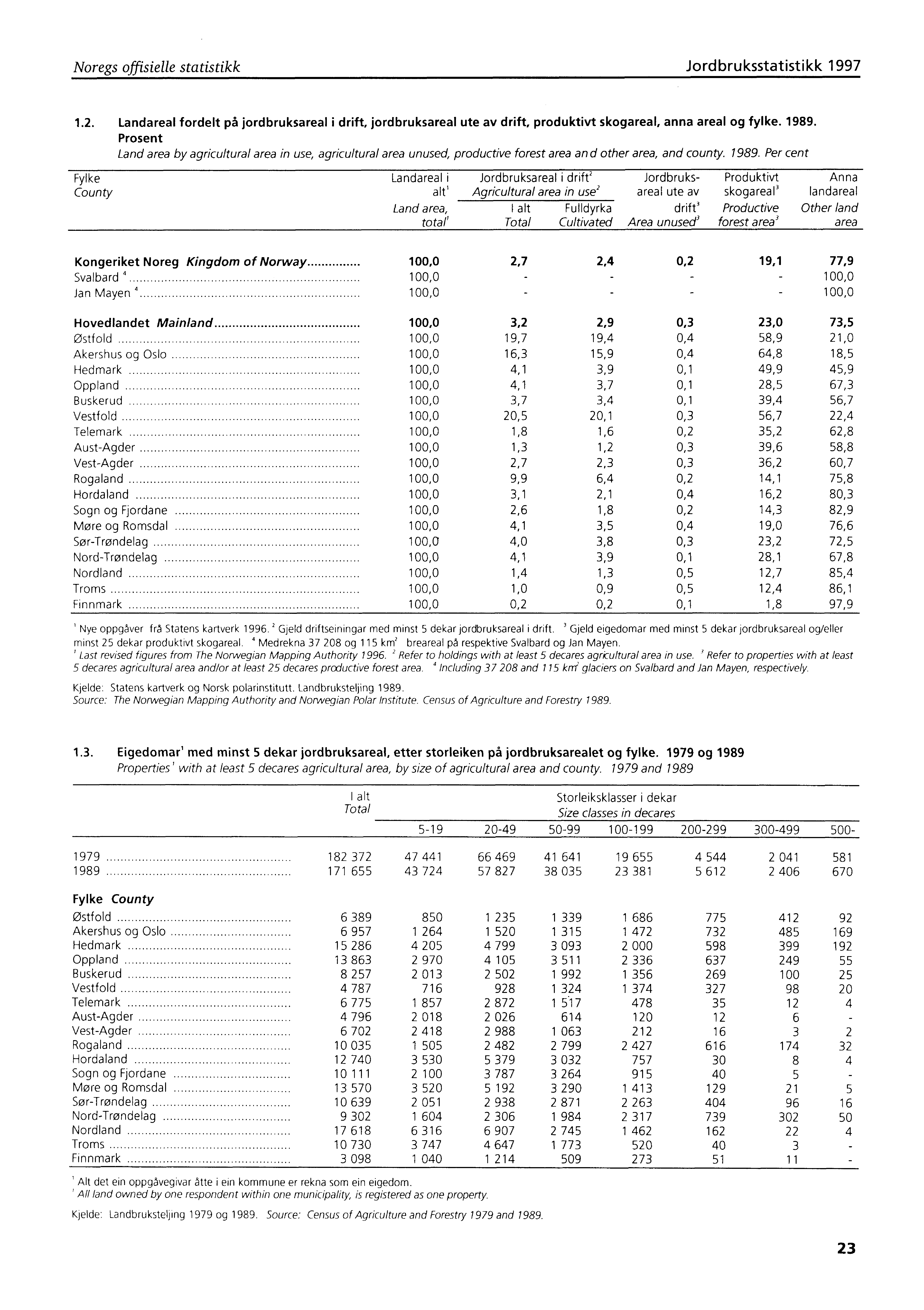 Noregs offisielle statistikk Jordbruksstatistikk 1997 1.2. Landareal fordelt på jordbruksareal i drift, jordbruksareal ute av drift, produktivt skogareal, anna areal og fylke. 1989.