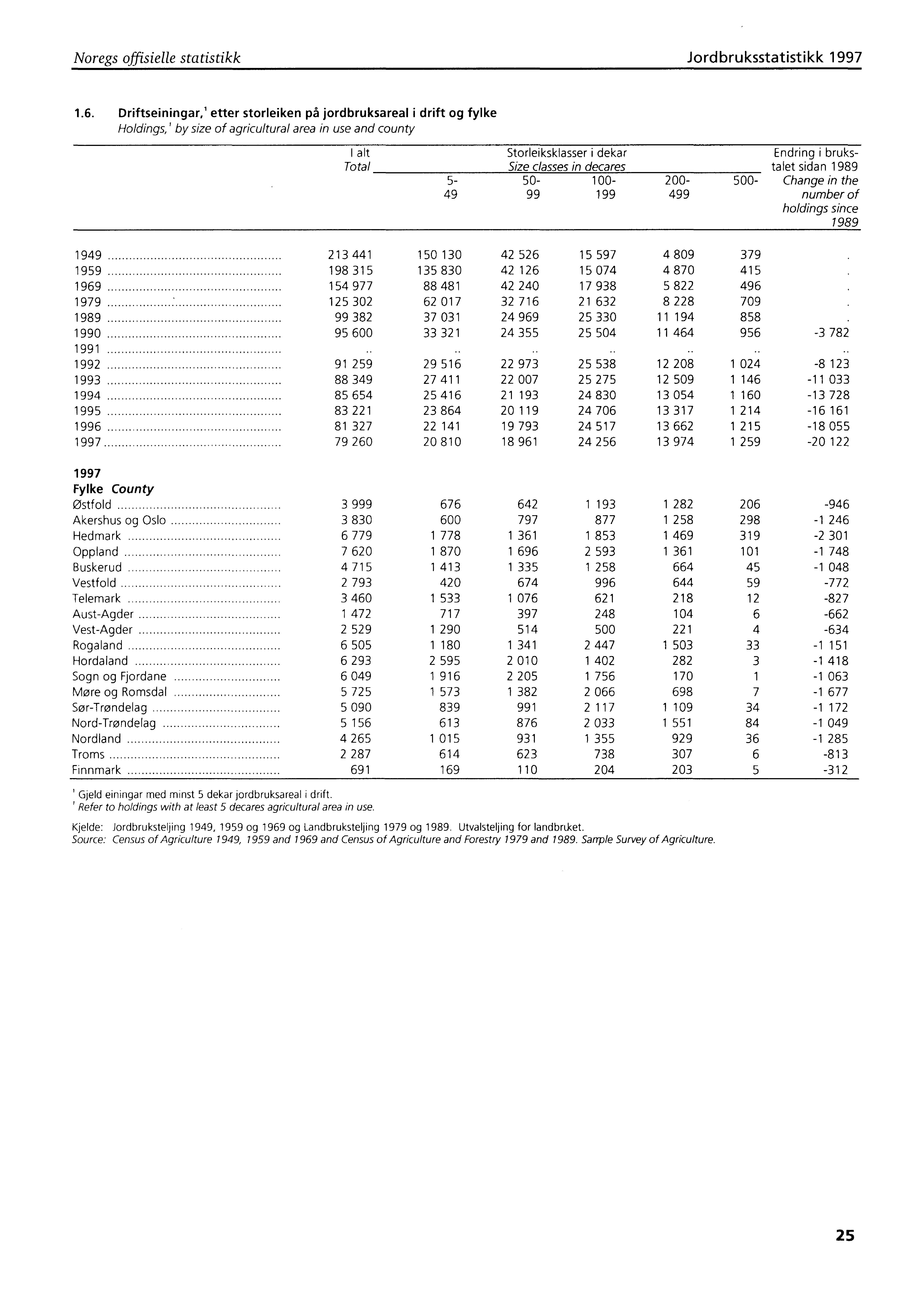 Noregs offisielle statistikk Jordbruksstatistikk 1997 1.6.
