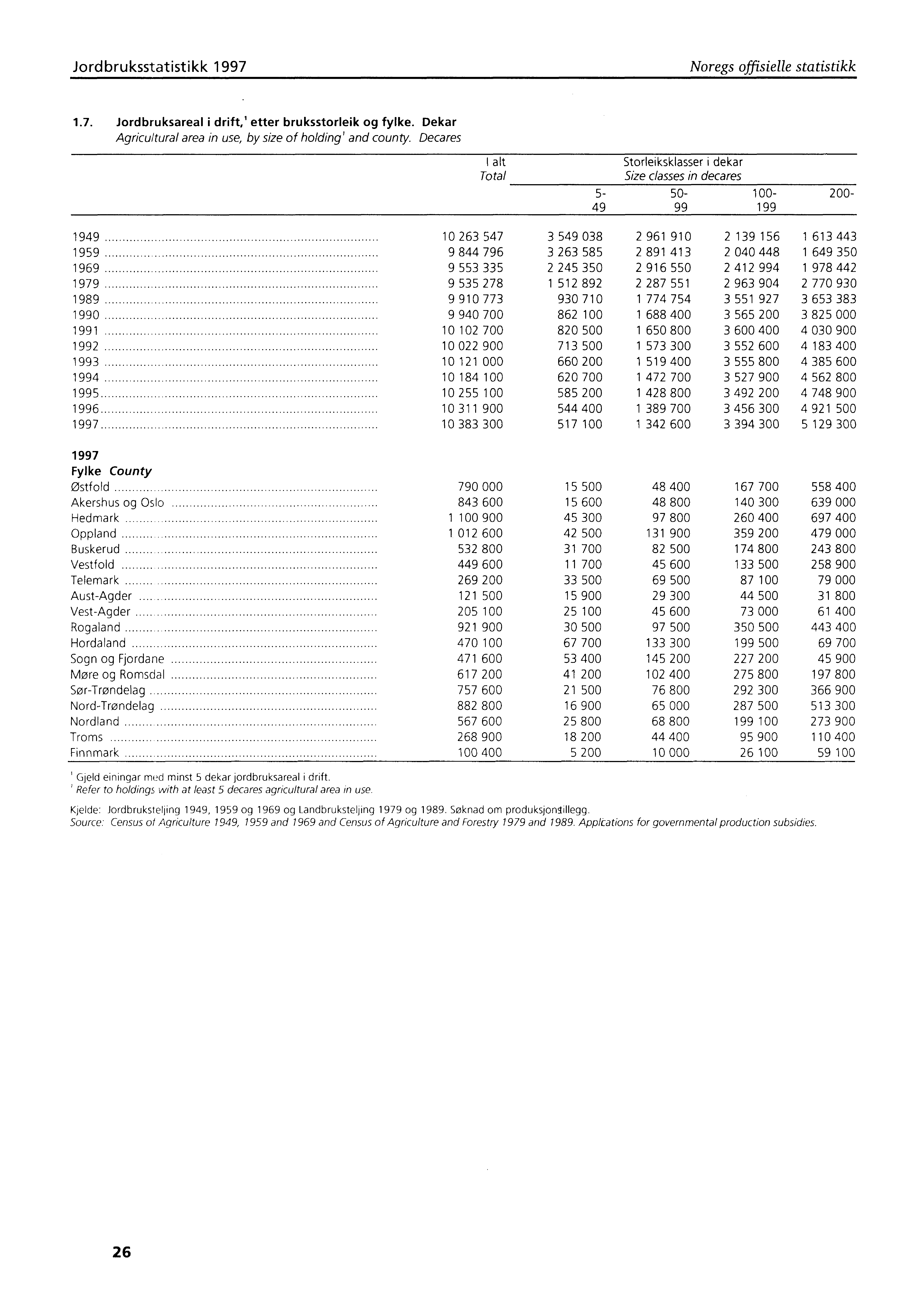 Jordbruksstatistikk 1997 Noregs offisielle statistikk 1.7. Jordbruksareal i drift,' etter bruksstorleik og fylke. Dekar Agricultural area in use, by size of holding and county.