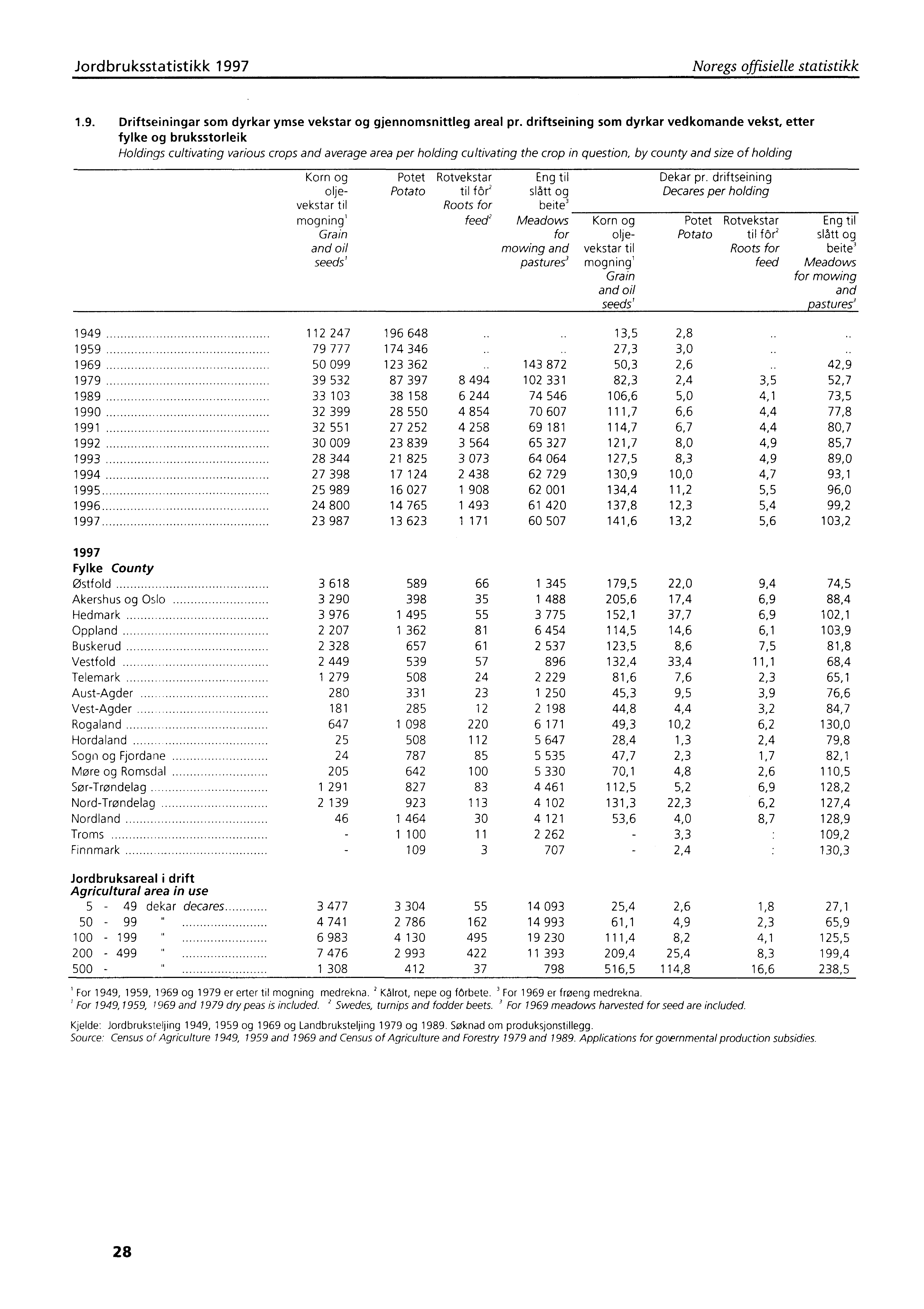 Jordbruksstatistikk 1997 Noregs offisielle statistikk 1.9. Driftseiningar som dyrkar ymse vekstar og gjennomsnittleg areal pr.