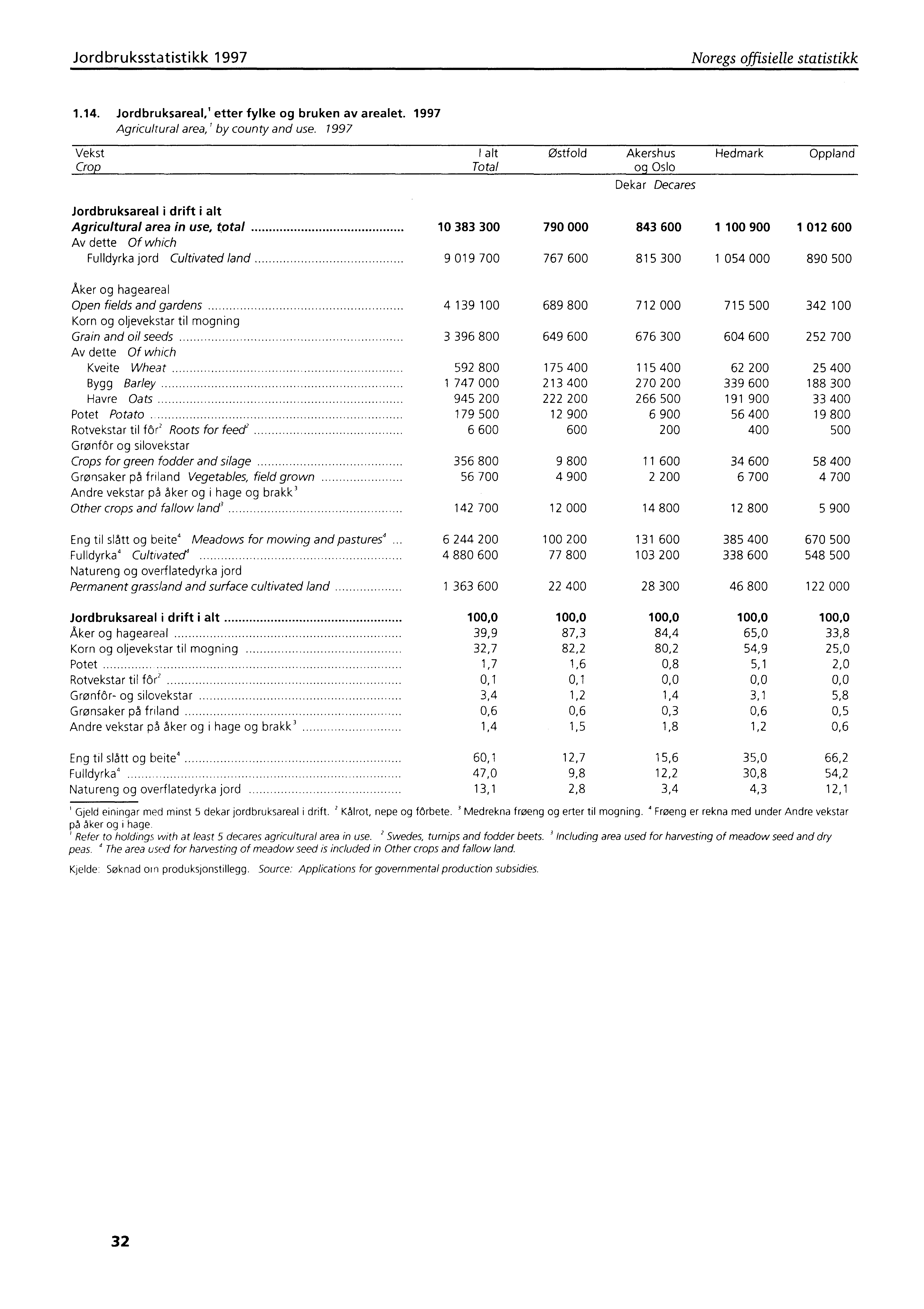 Jordbruksstatistikk 1997 Noregs offisielle statistikk 1.14. Jordbruksareal,' etter fylke og bruken av arealet. 1997 Agricultural area, by county and use.