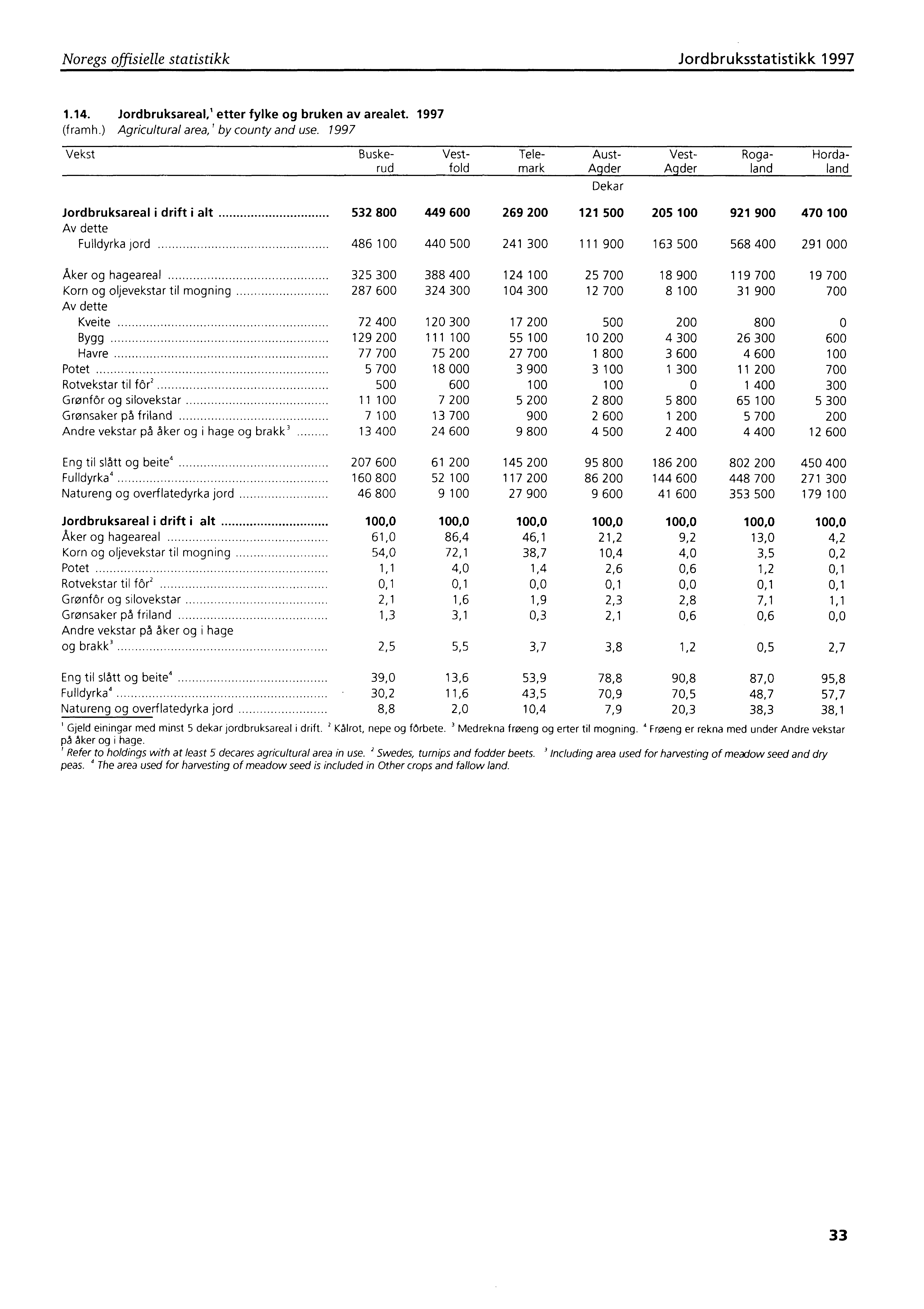 Noregs offisielle statistikk Jordbruksstatistikk 1997 1.14. Jordbruksareal,' etter fylke og bruken av arealet. 1997 (framh.) Agricultural area,' by county and use.